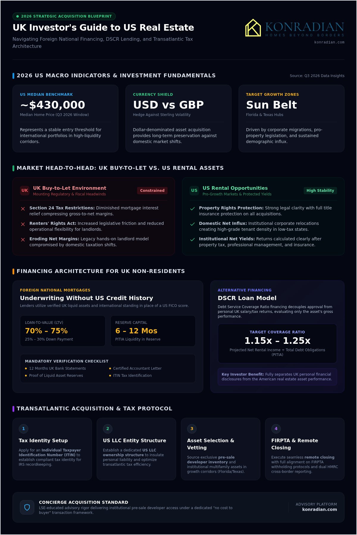 Buying Property in the US from the UK: The 2026 Financing & Acquisition Guide