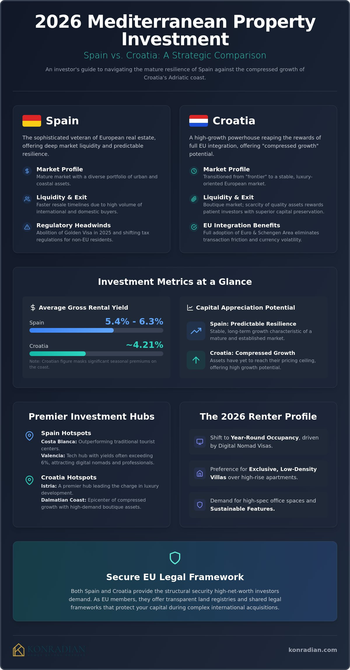 Comparing Property Investment in Spain vs Croatia: The 2026 Strategic Guide