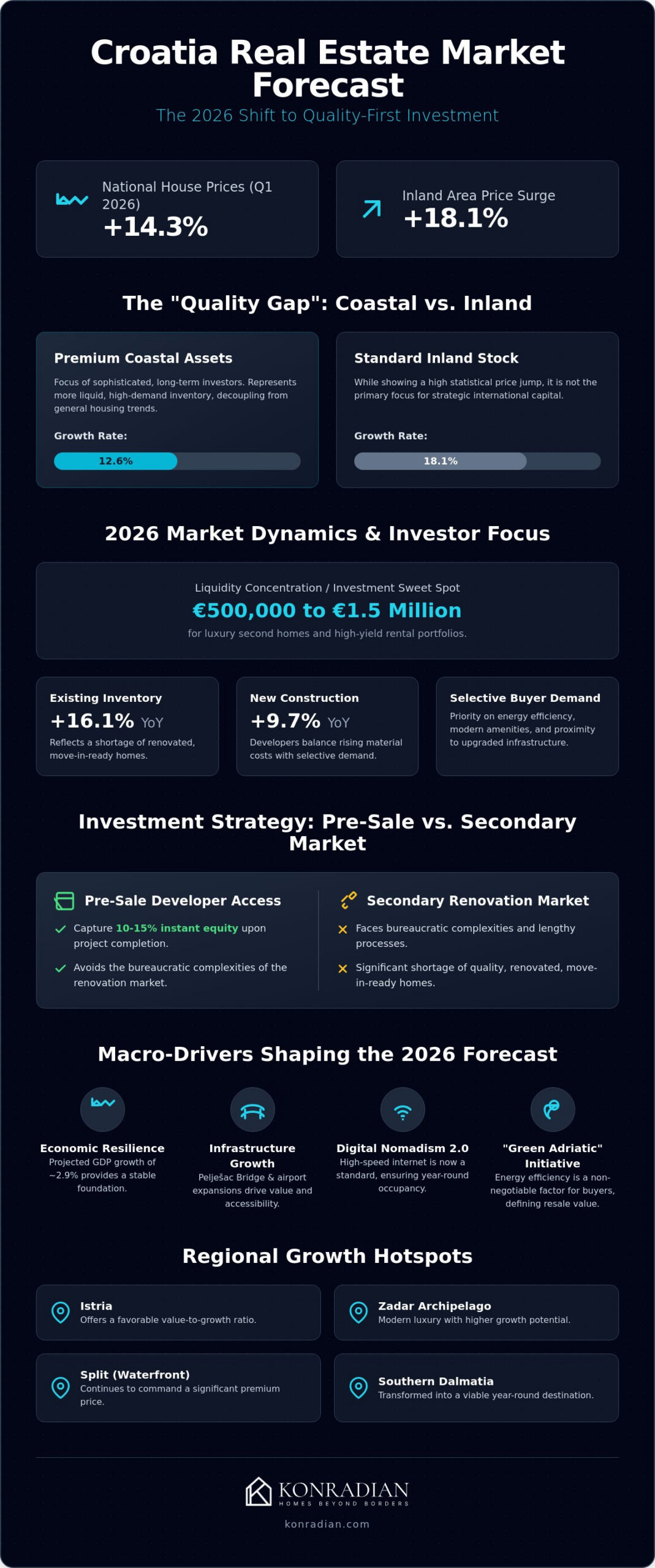 Croatia Real Estate Market Forecast 2026: A Strategic Guide for International Investors
