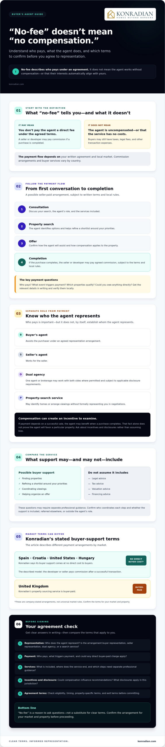 How No-Fee Real Estate Buyer Agents Work: 2026 Guide