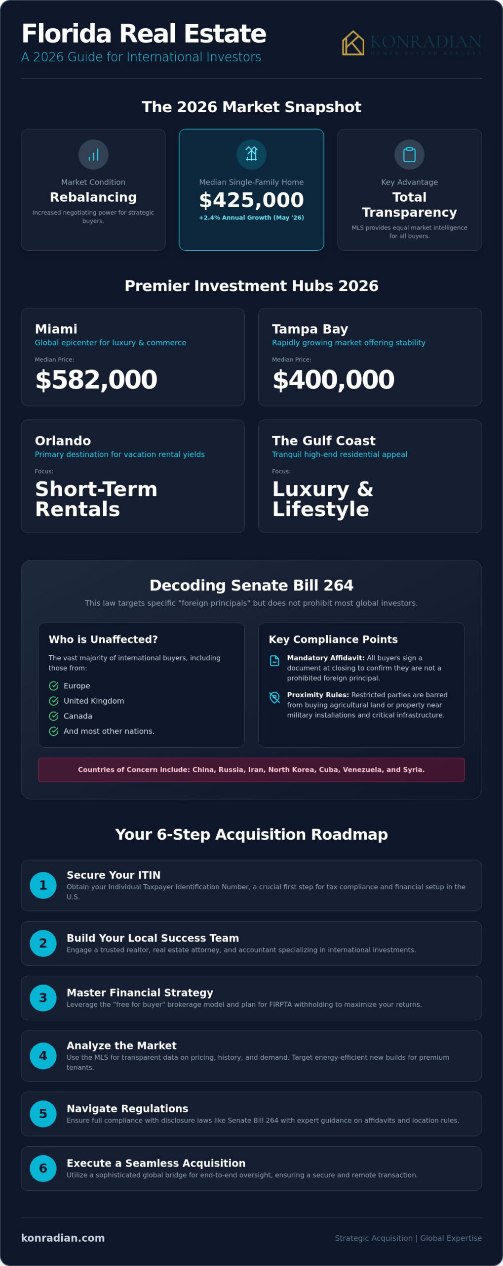 How to Buy Property in Florida as a Foreigner: The 2026 Strategic Guide