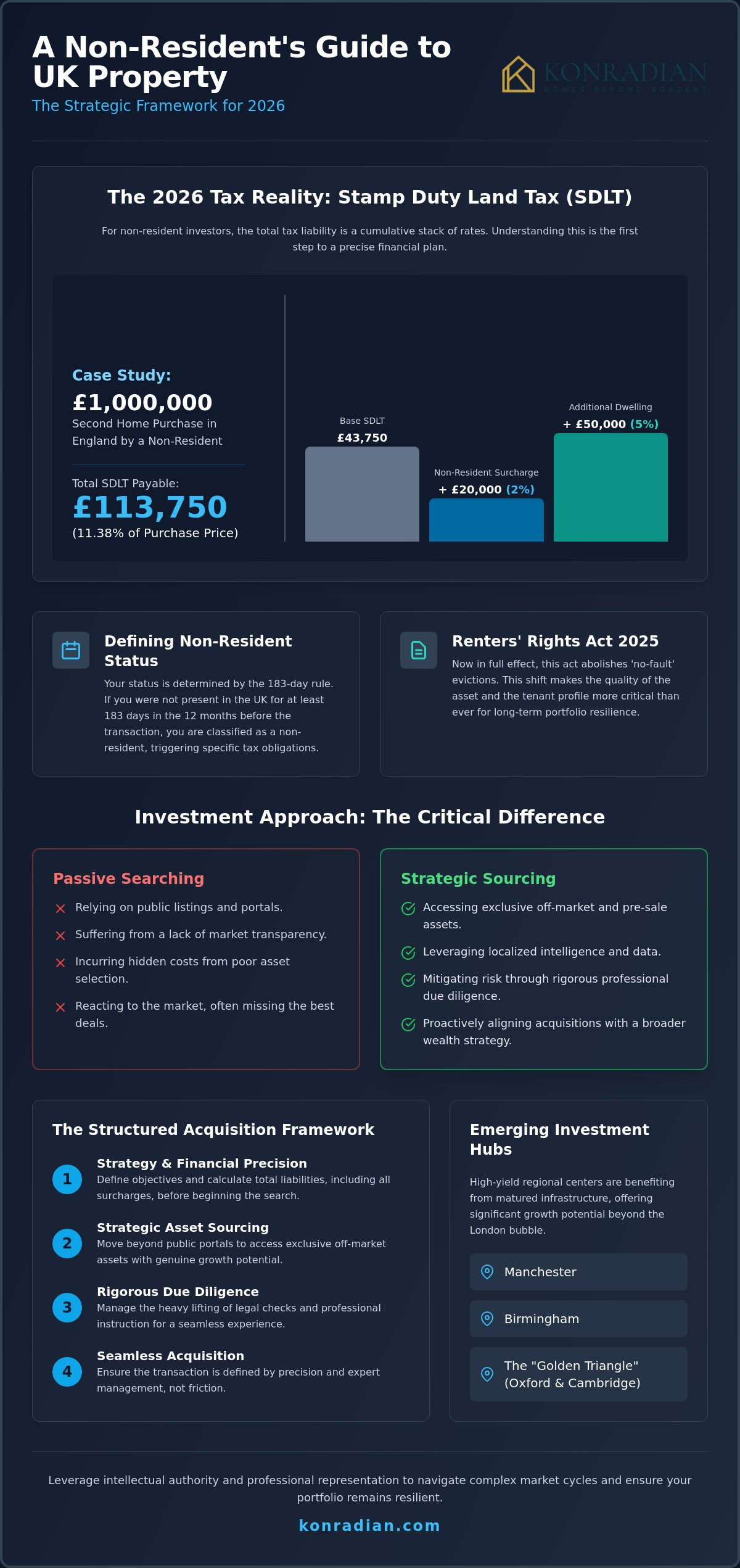 Non-Resident Buyer Guide to UK Property: A Strategic 2026 Acquisition Framework