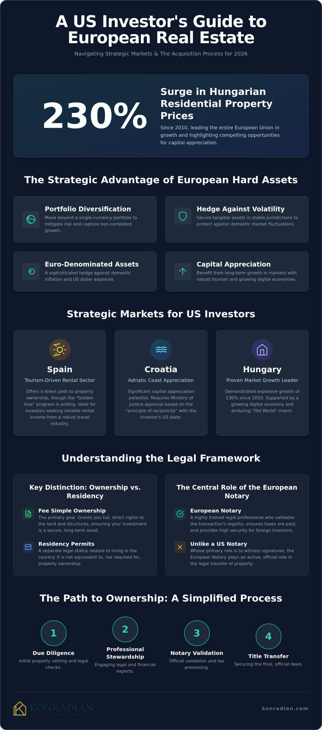 Property Investment for US Citizens in Europe: The 2026 Strategic Guide