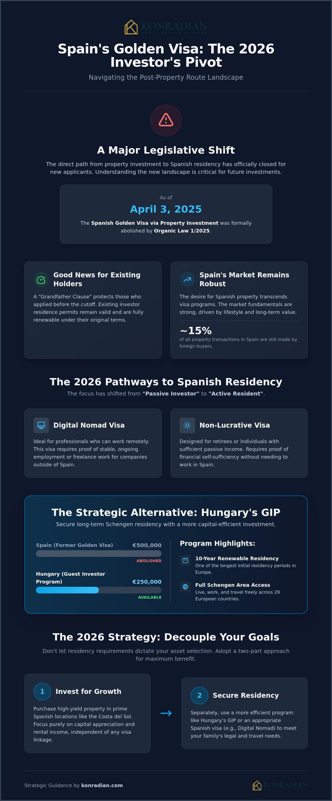Spanish Golden Visa Property Investment: Navigating the 2026 Market Shift