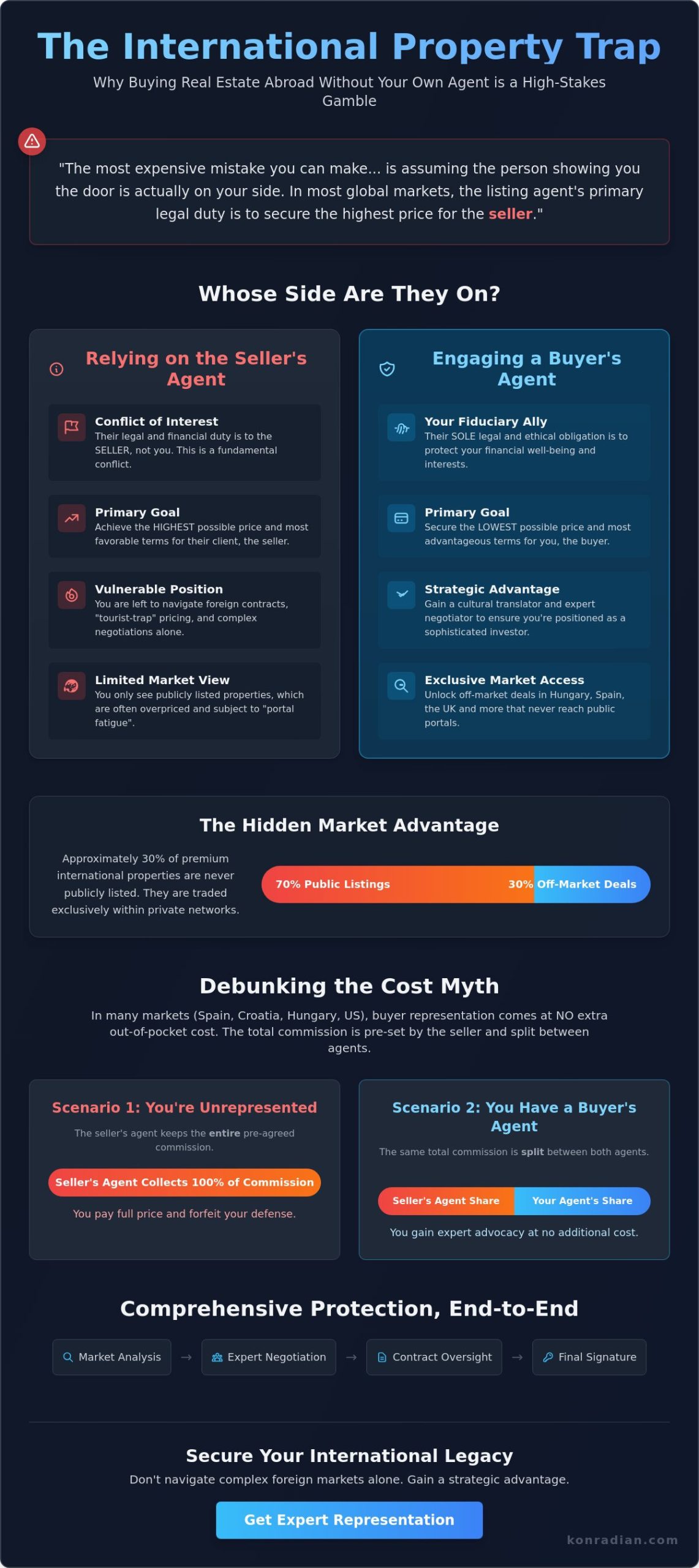 The Hidden Benefits of Buyer Representation in Real Estate Abroad: 2026 Guide