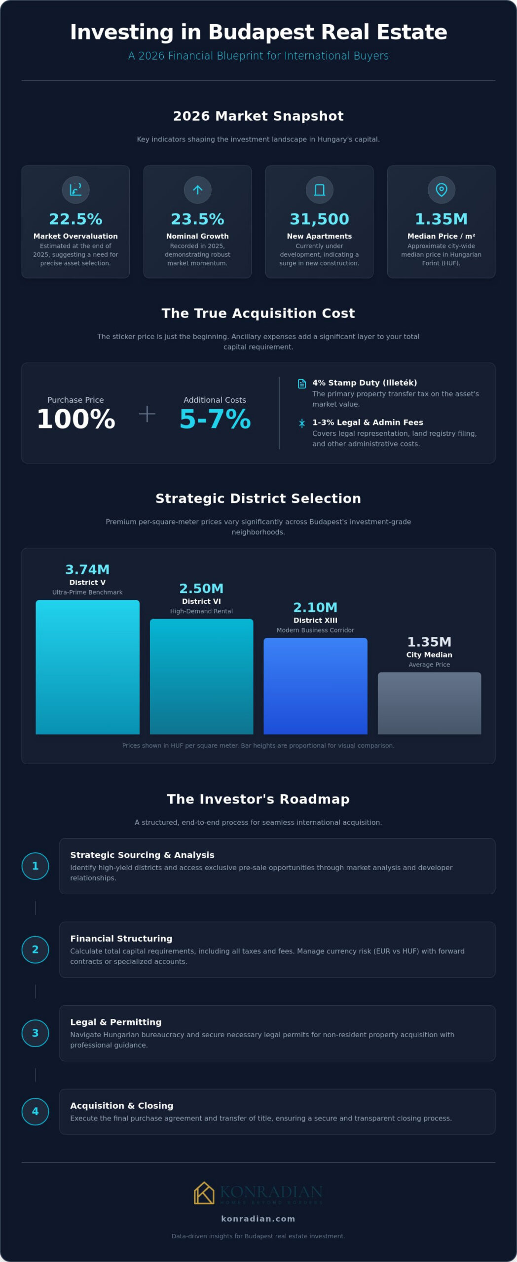 The Real Cost of Buying a Flat in Budapest: A 2026 Strategic Investor’s Guide