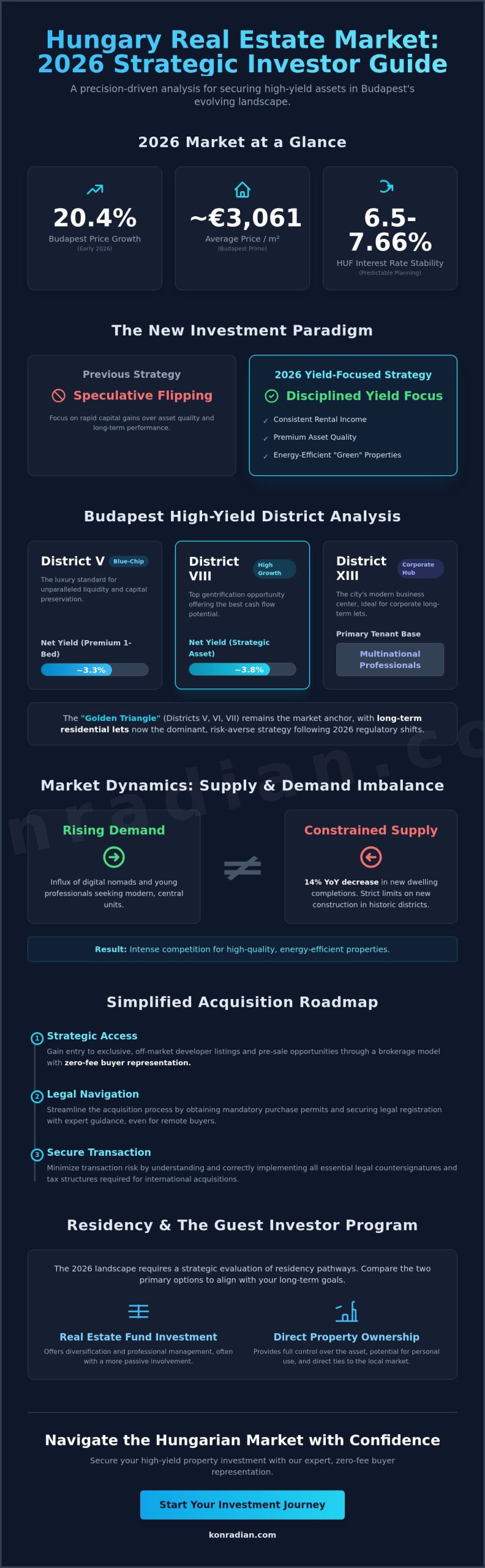 Property Investment in Hungary: A Strategic Guide for International Investors in 2026