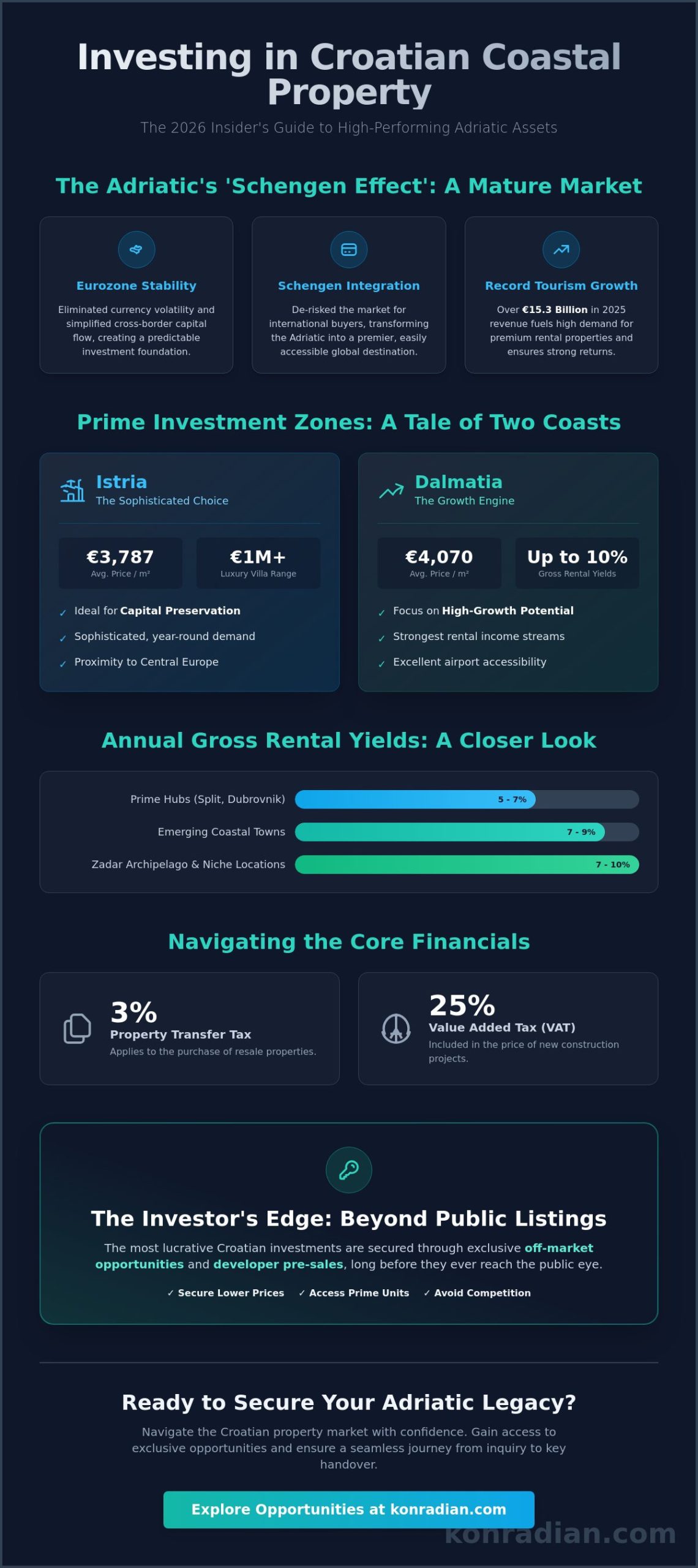 Coastal Property Croatia Investment: The 2026 Strategic Resource Guide