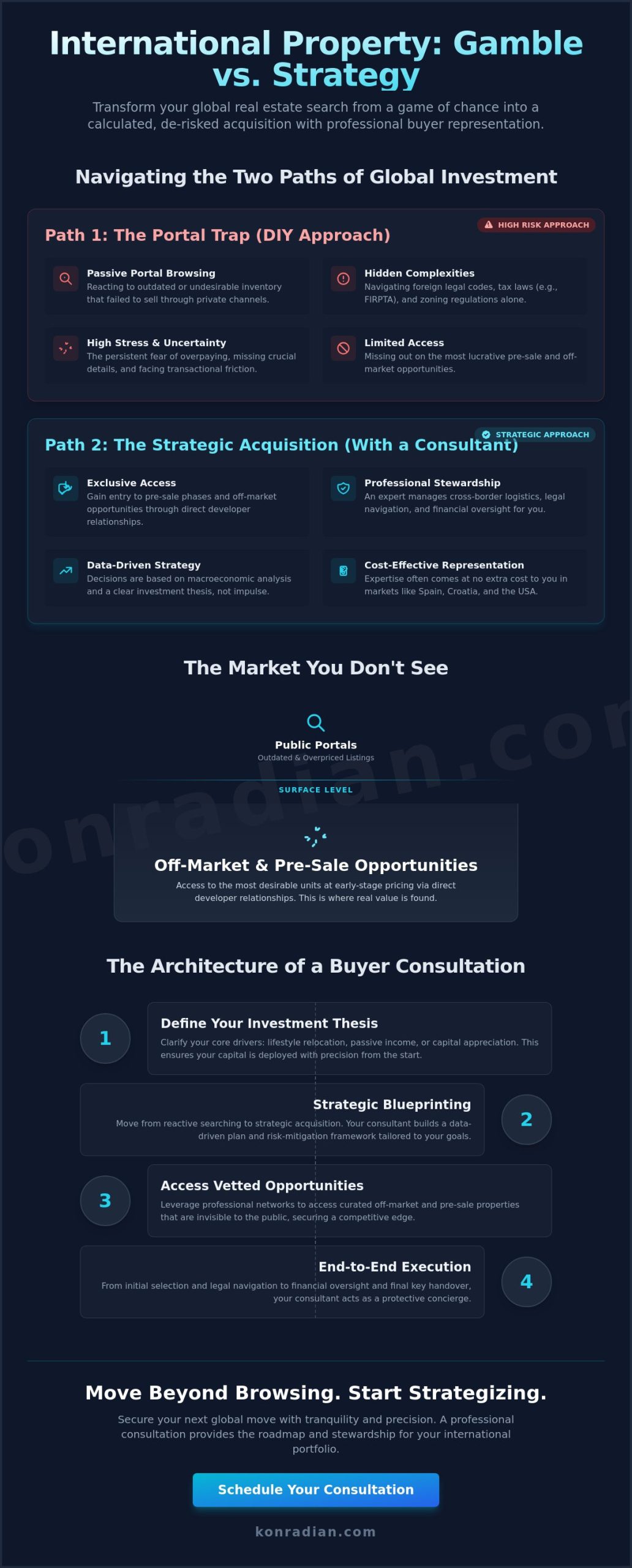 Understanding Professional Buyer Consultations for International Real Estate