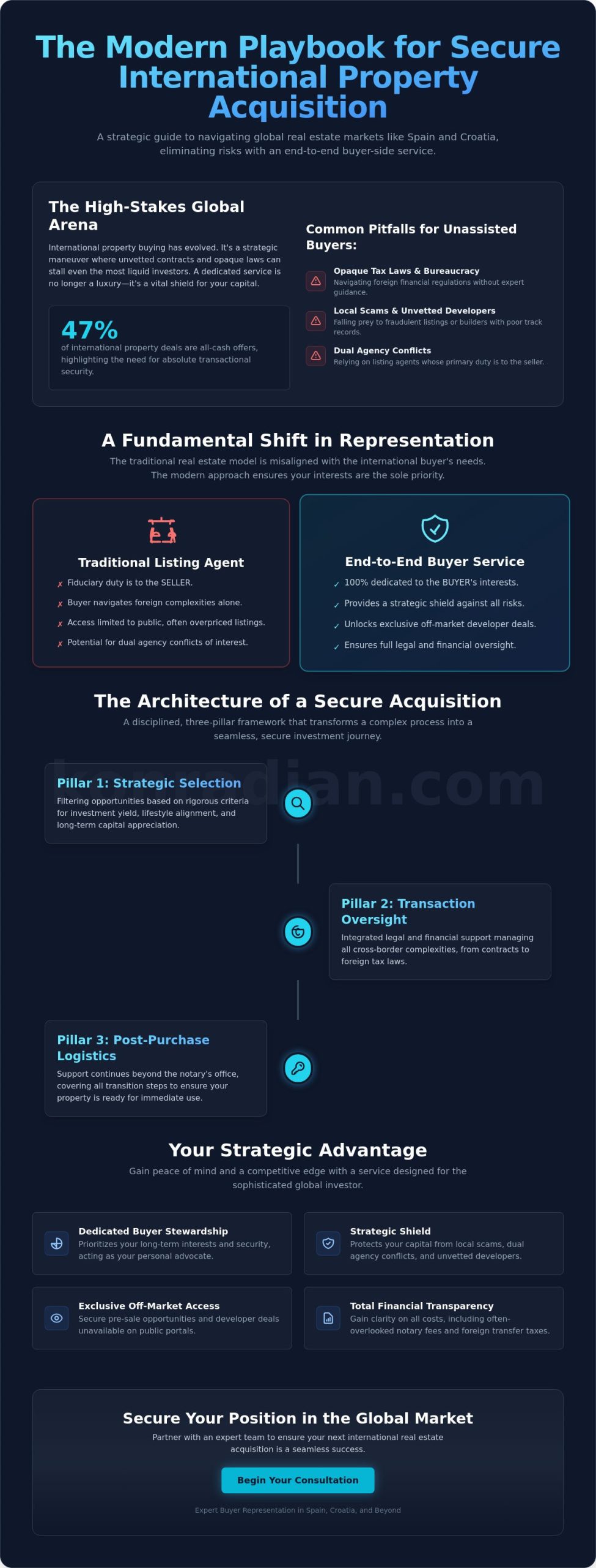 The End-to-End Property Buying Service: A Strategic Guide to Secure International Acquisition