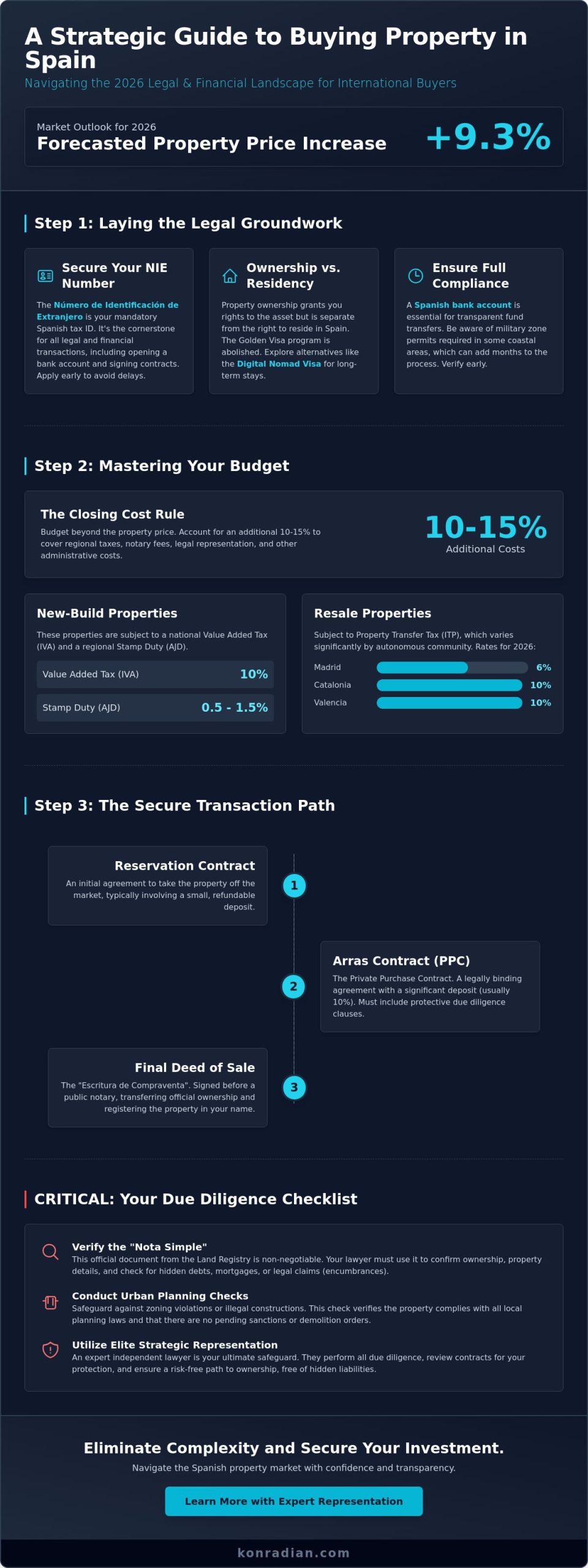 How to Buy Property in Spain Legally: The 2026 Strategic Guide