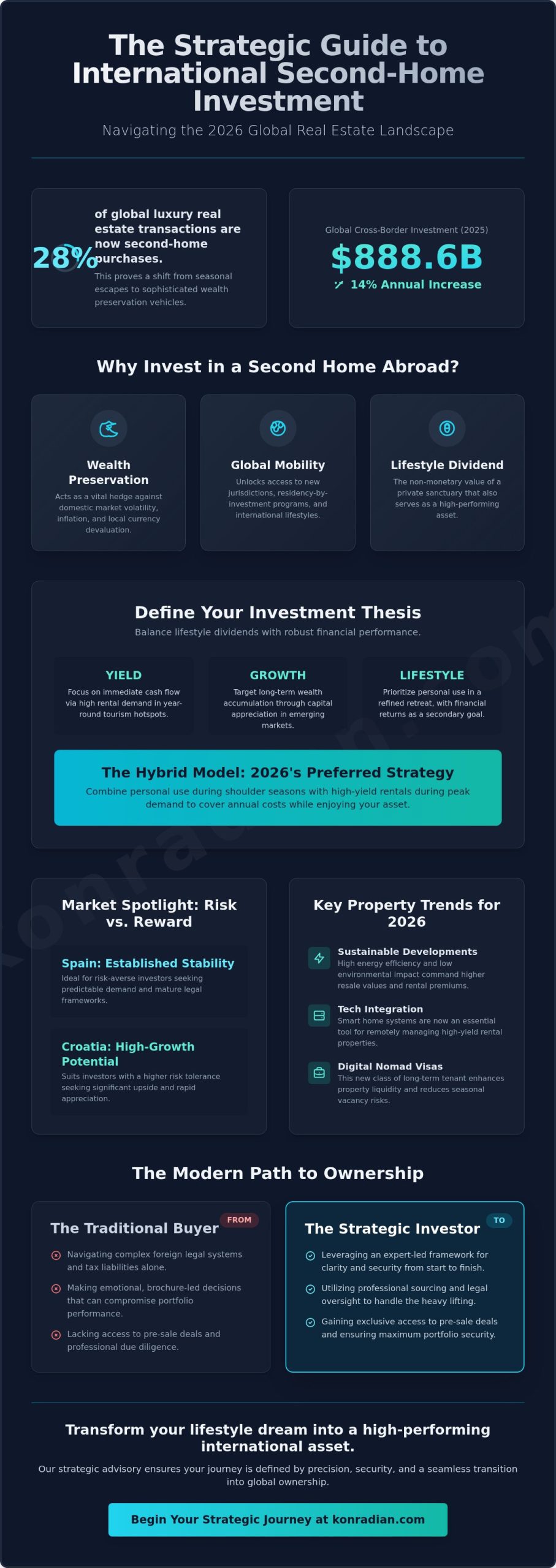 Second Home Abroad Investment: A Strategic Guide for 2026