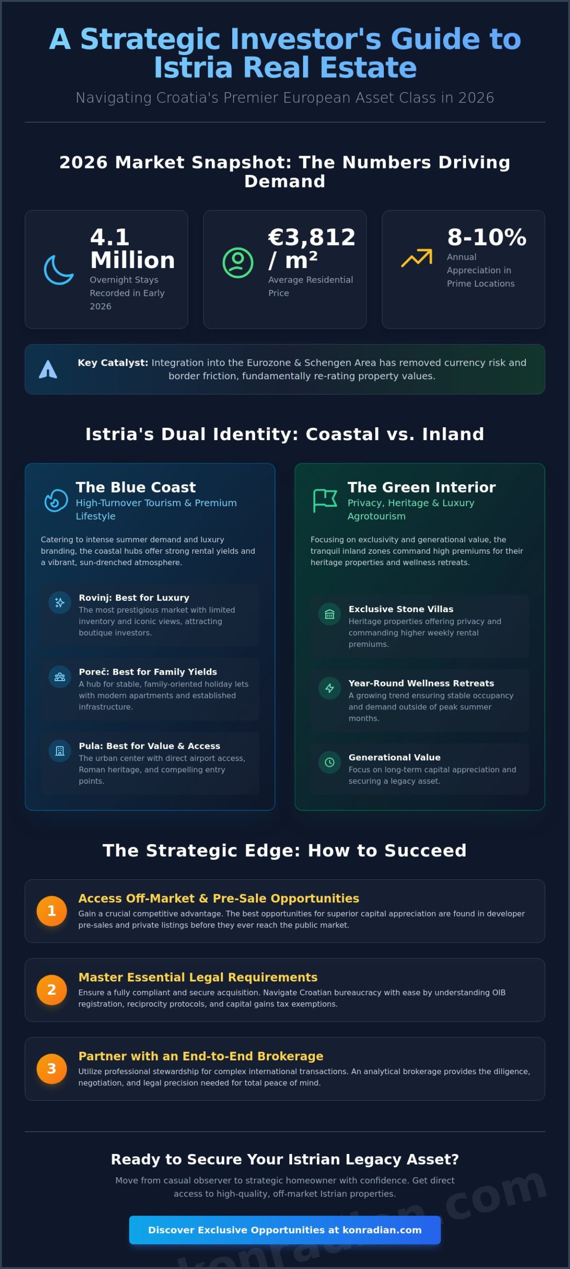 Istria Real Estate for Sale: The 2026 Strategic Investor’s Guide