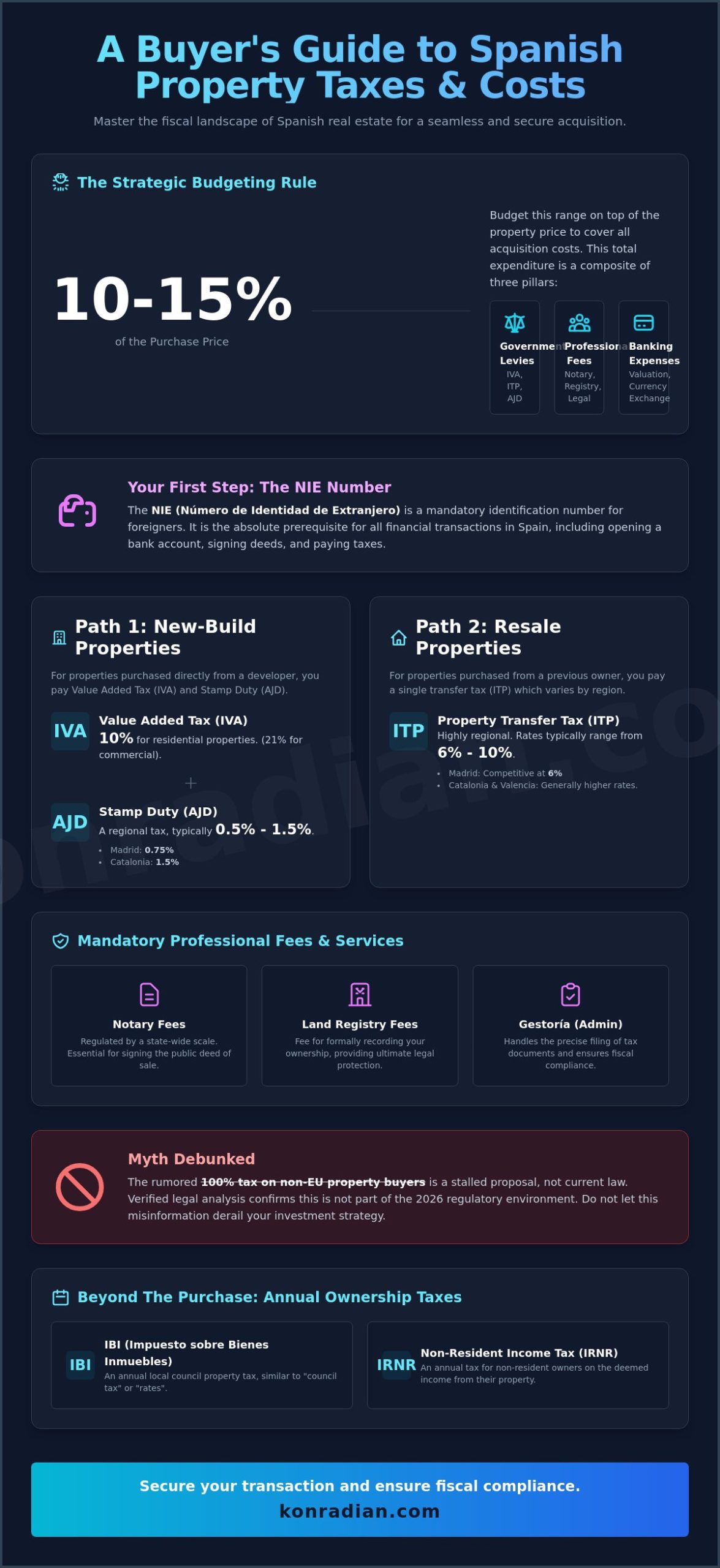 Taxes When Buying Property in Spain: The 2026 Strategic Investor’s Guide