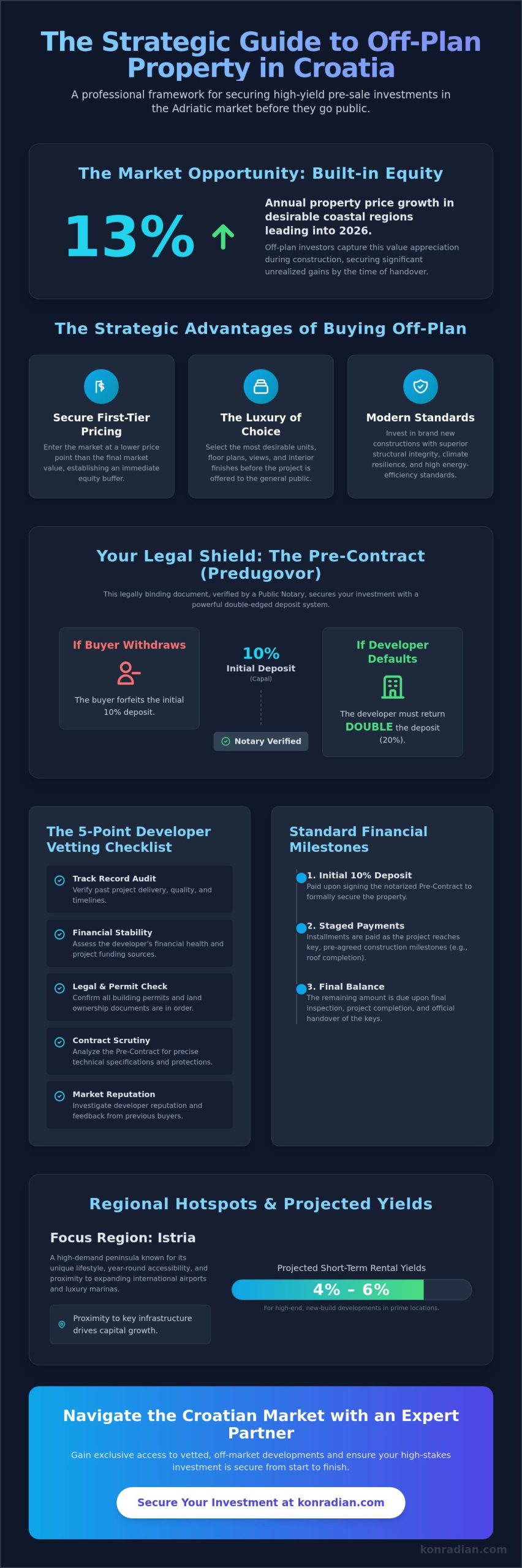 Pre-Sale Property in Croatia: The 2026 Strategic Investor’s Checklist