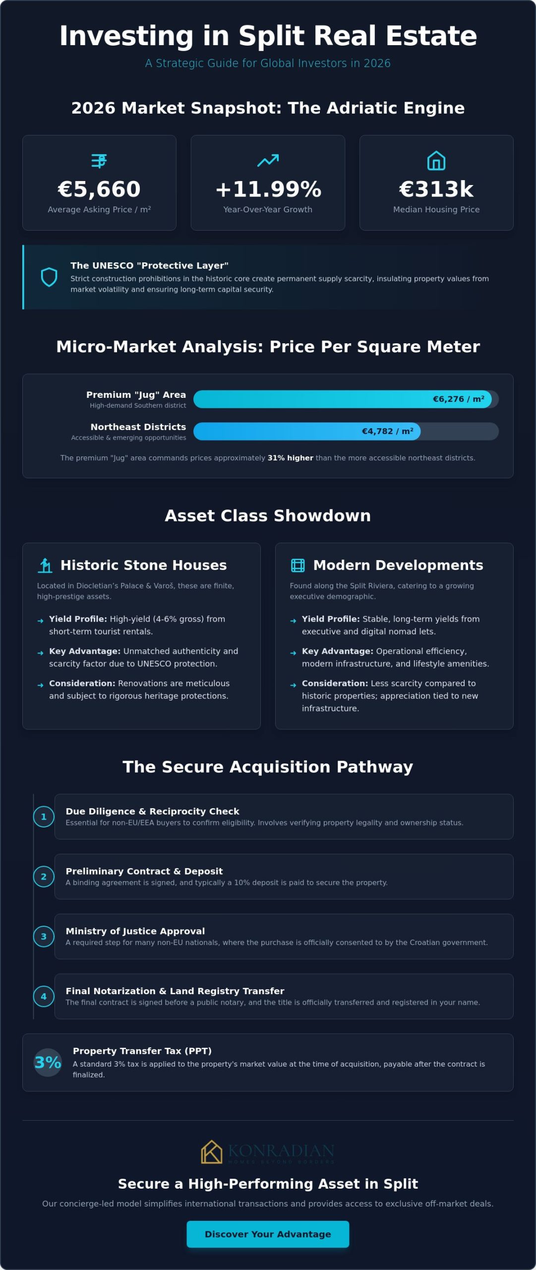 Split Real Estate for Sale: A 2026 Strategic Comparison for International Investors