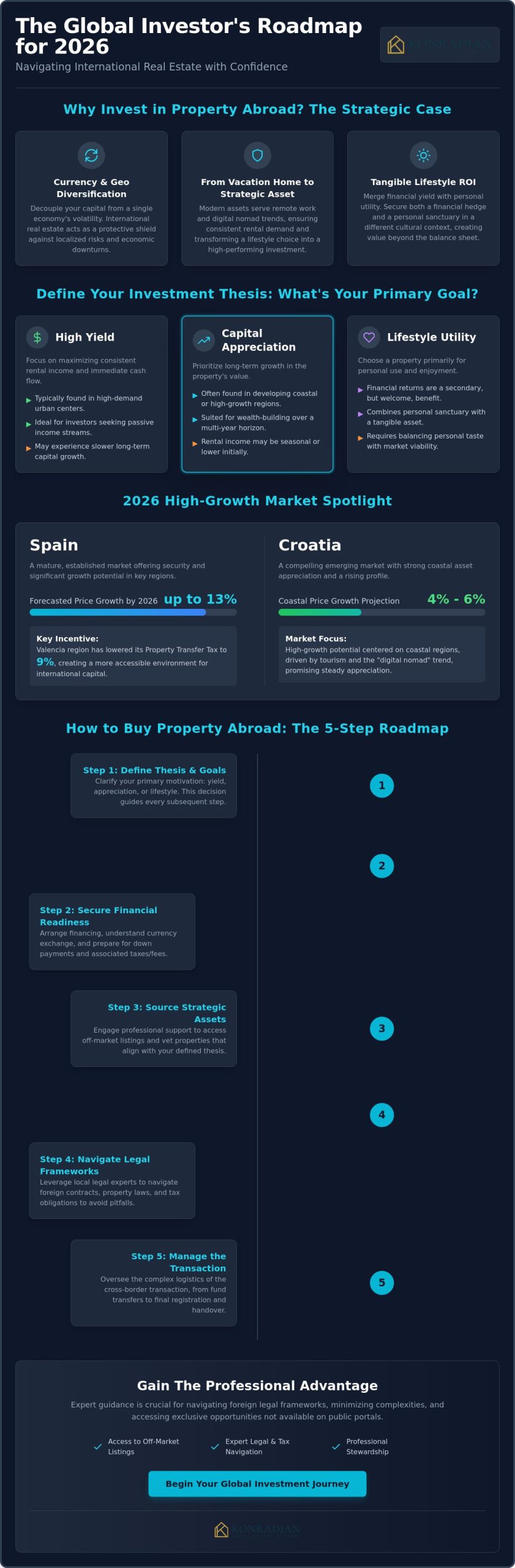 Property Investment Abroad for Beginners: The 2026 Strategic Guide