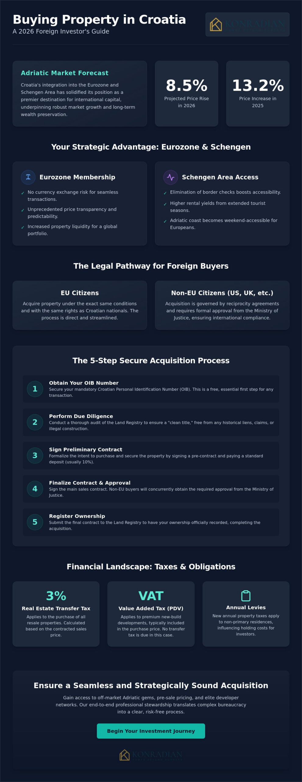 Buying Property in Croatia as a Foreigner: The 2026 Strategic Investor’s Guide