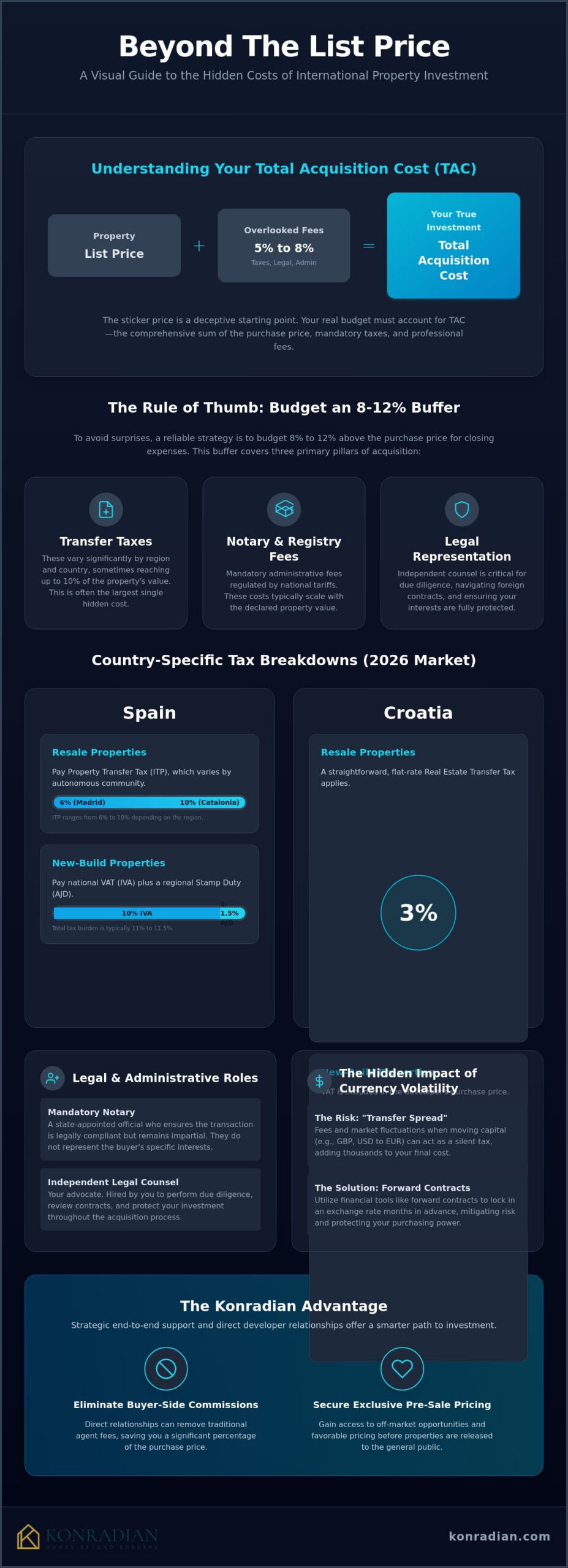 Hidden Costs of Buying Property Abroad: The 2026 Investor’s Guide to Total Price Transparency