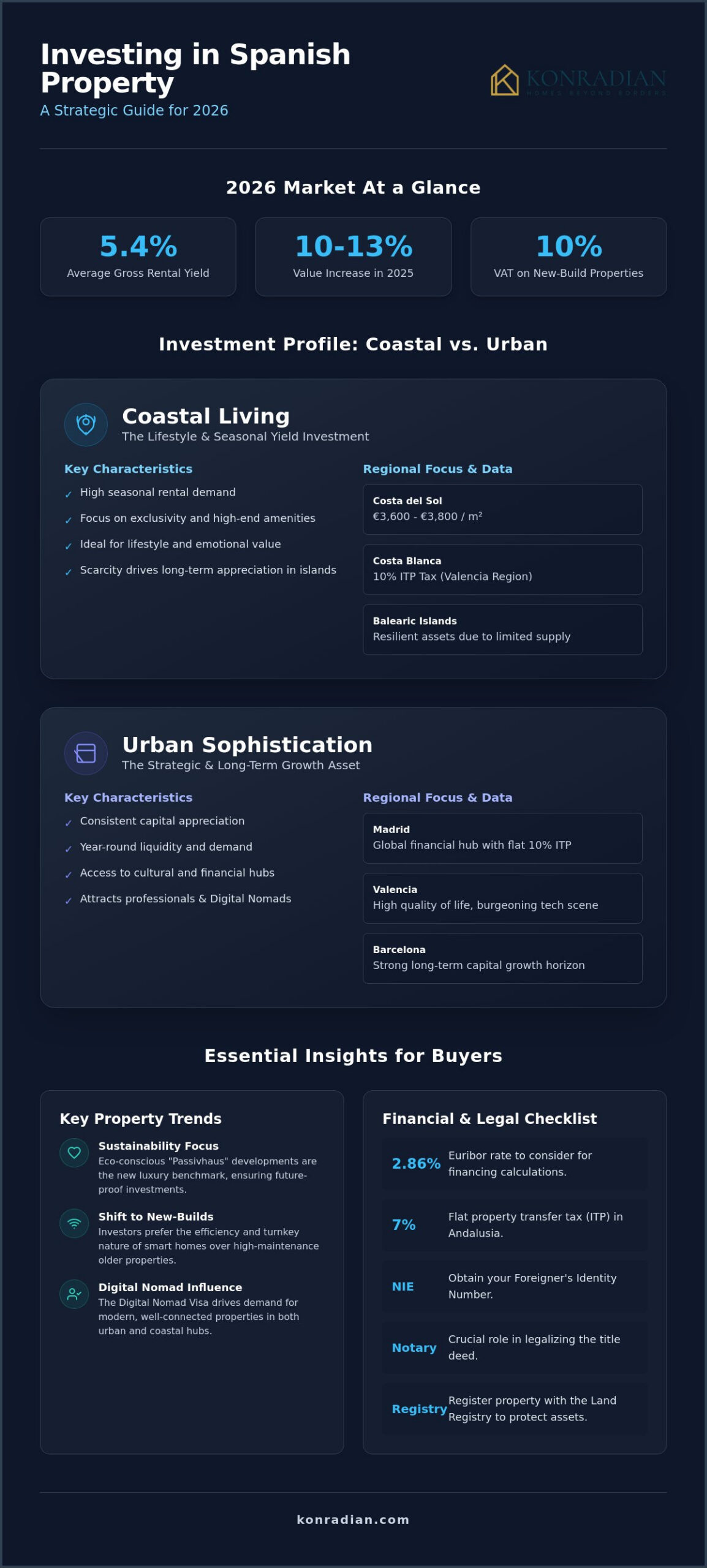Houses for Sale in Spain: A Strategic Guide to Beachfront and City Living in 2026