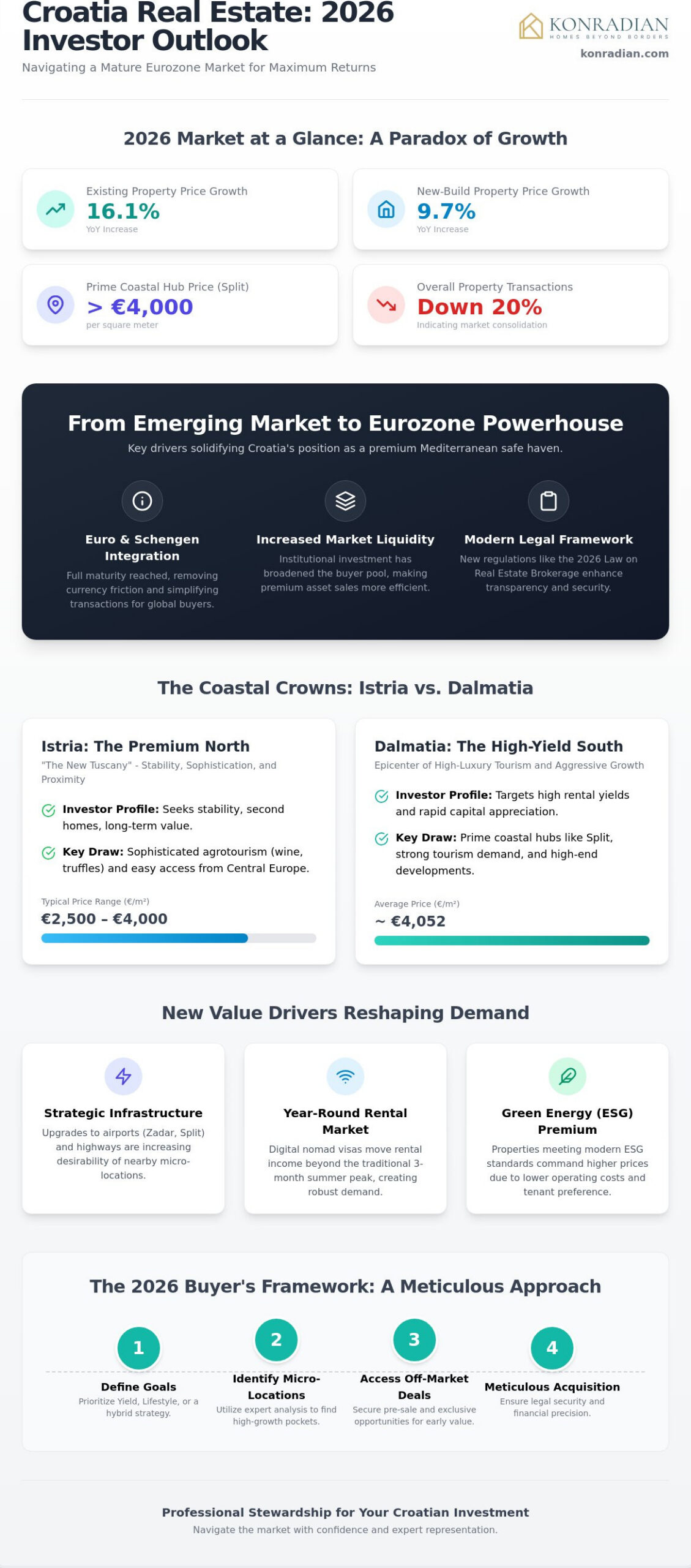 Best Places to Buy Property in Croatia 2026: A Strategic Investor’s Guide