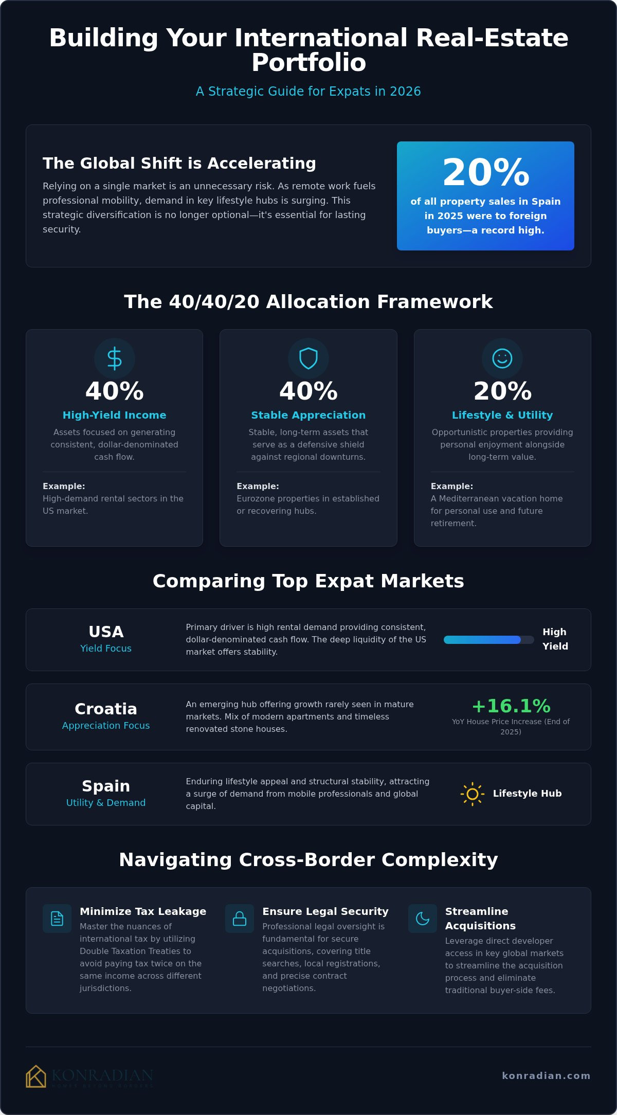 International Real Estate Portfolio for Expats: The 2026 Strategic Guide