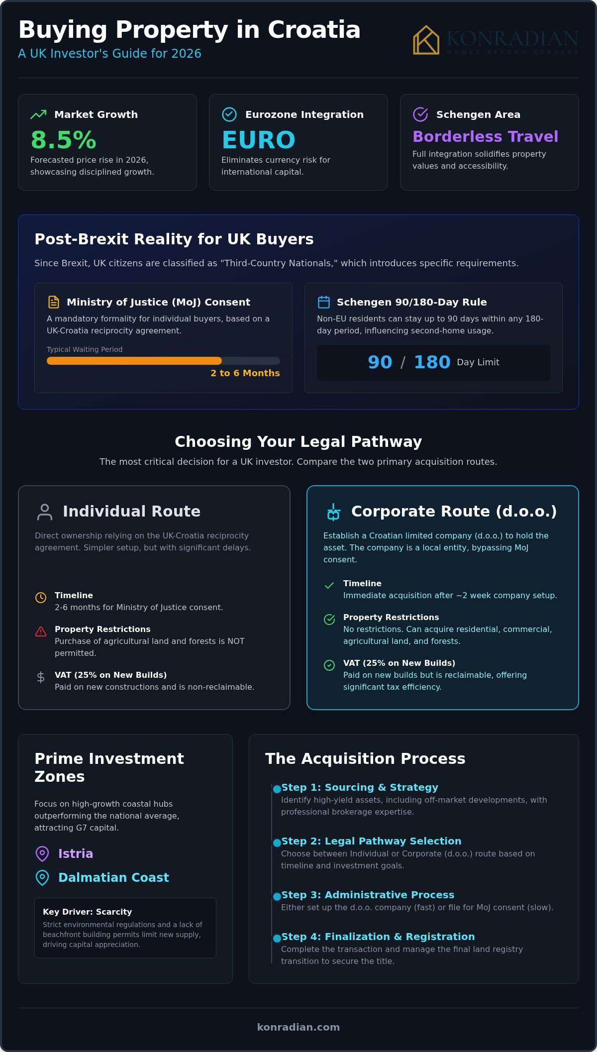 Buying Property in Croatia as a UK Citizen: The 2026 Investor’s Strategic Roadmap