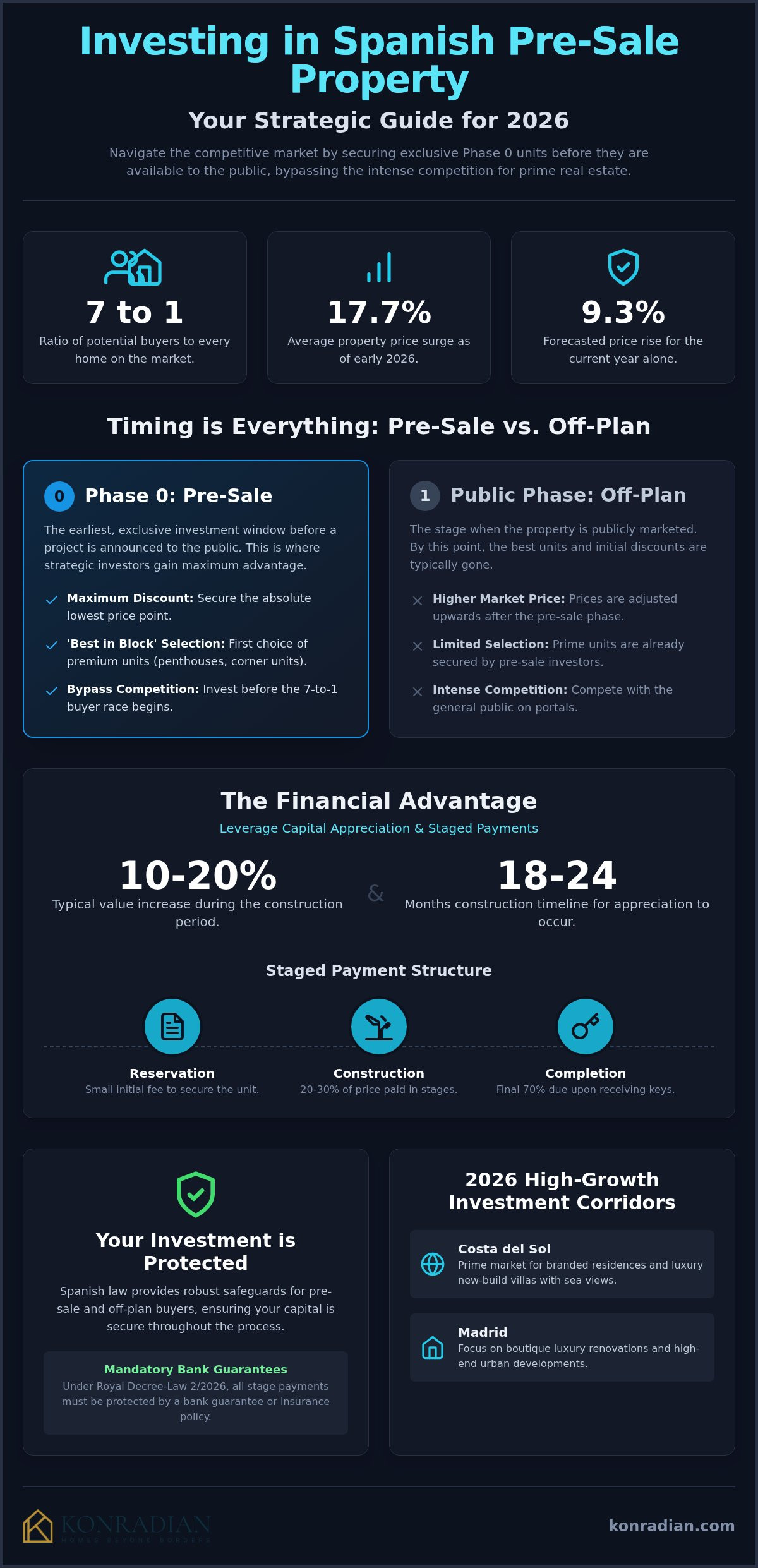 Investor’s Guide: Pre-Sale Property in Spain (2026)