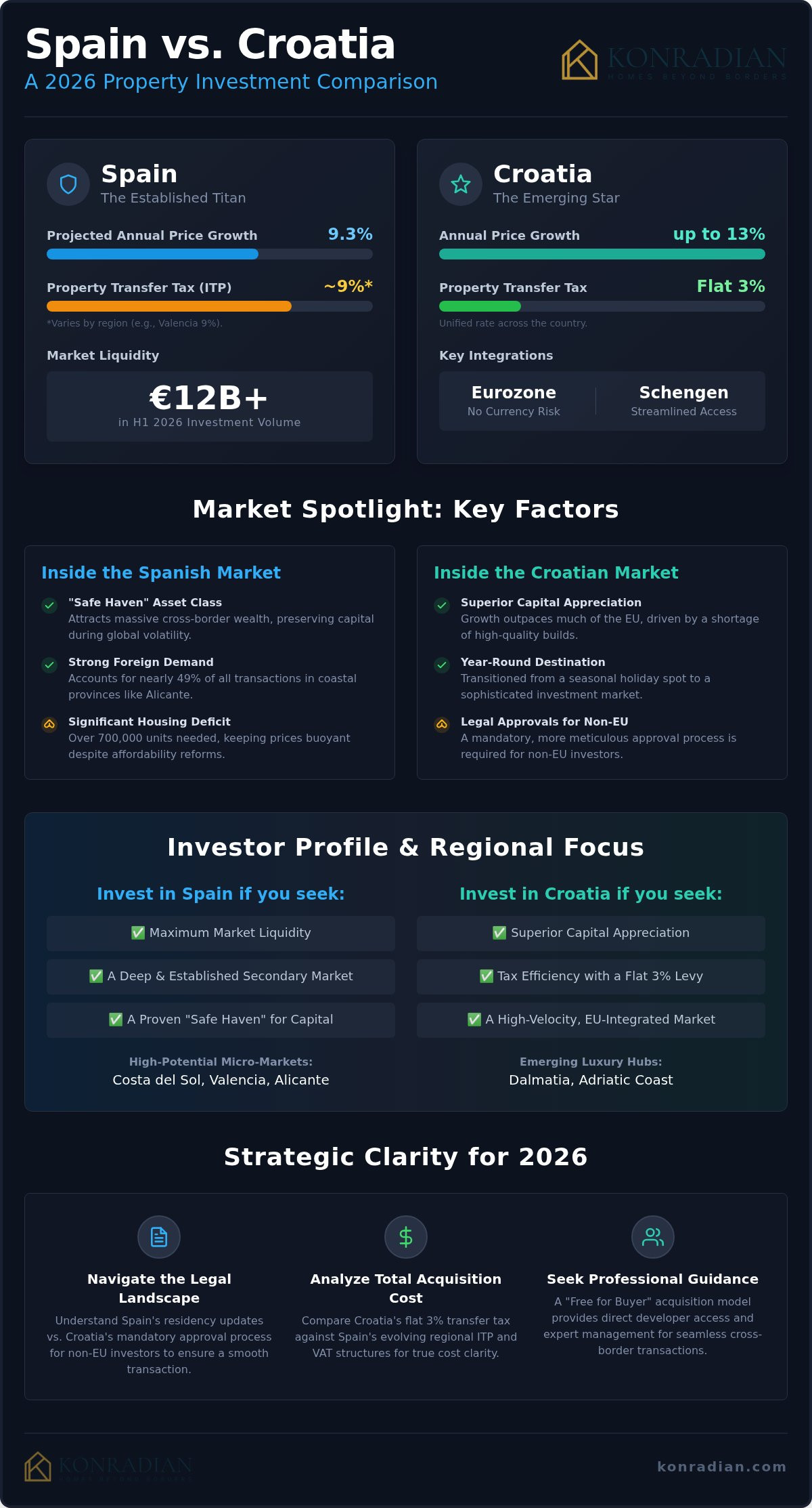 Spain vs. Croatia Property Investment: The 2026 Strategic Investor’s Comparison