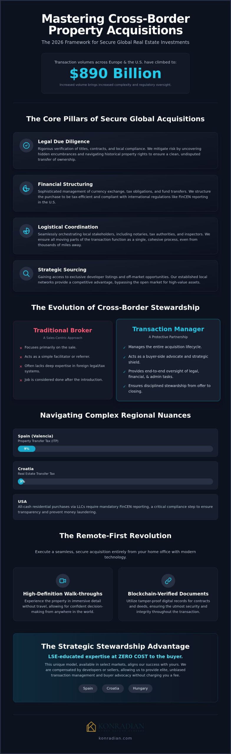 International Property Transaction Management: The 2026 Investor’s Framework