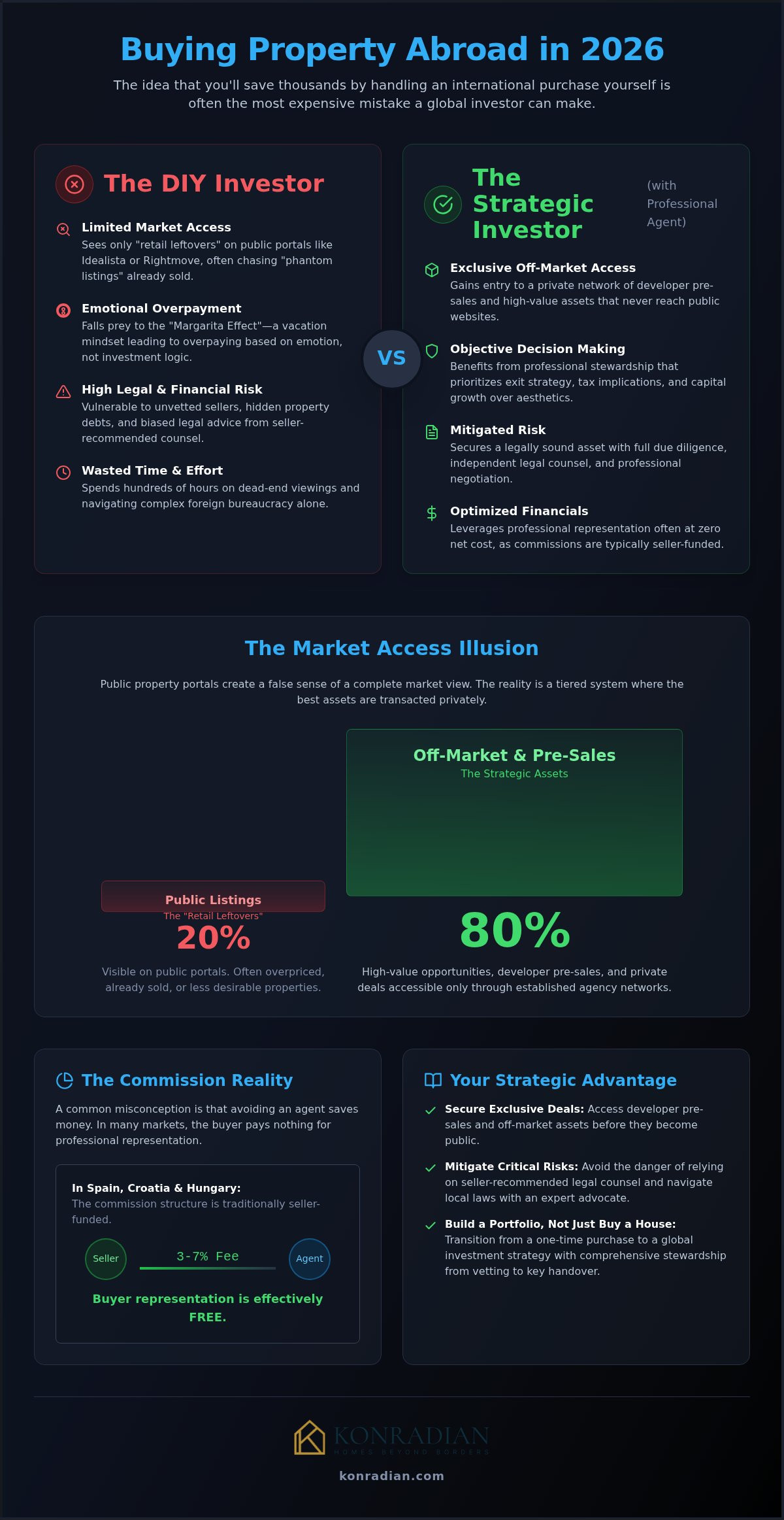 Buying Property Abroad: DIY vs. Agent — A Strategic Comparison for 2026