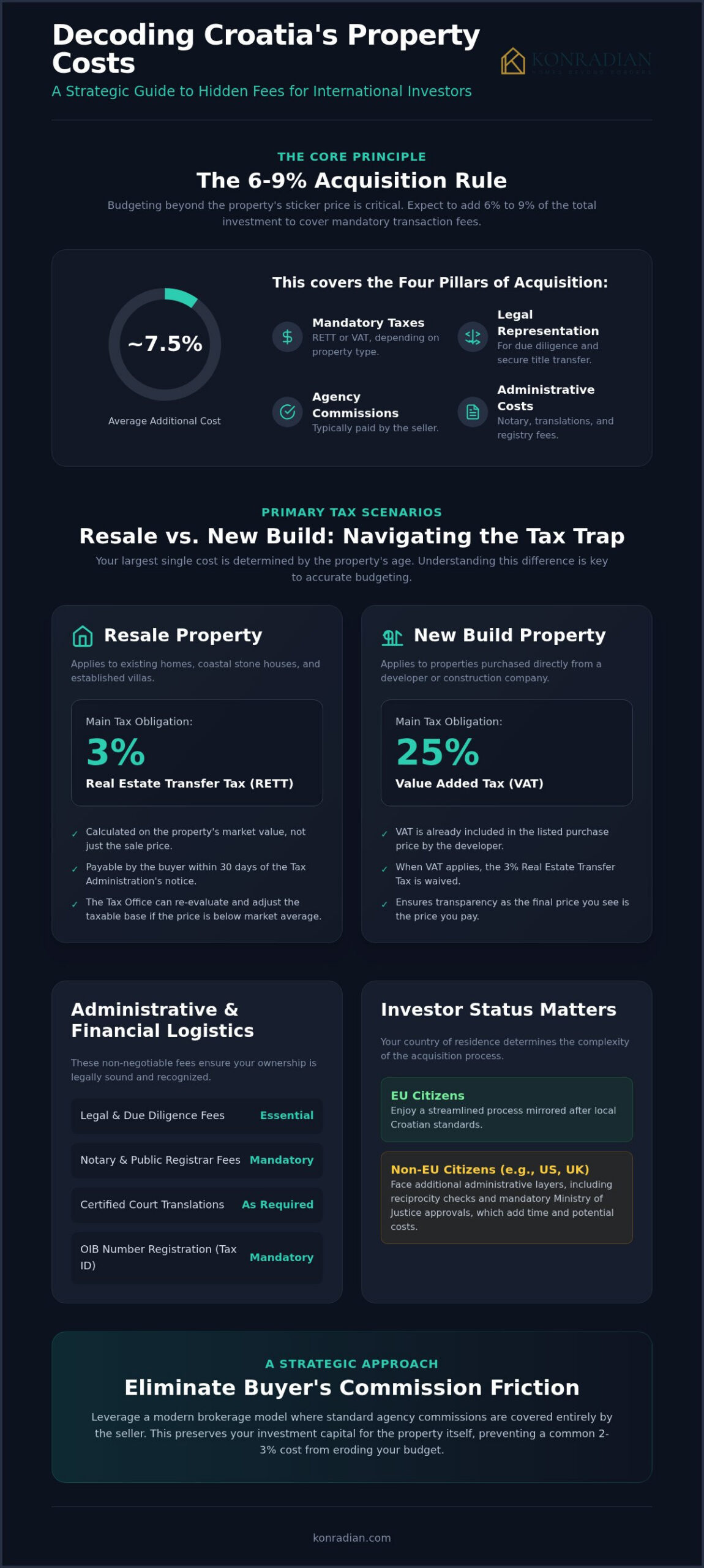 Hidden Costs of Buying Property in Croatia: The 2026 Investor’s Guide