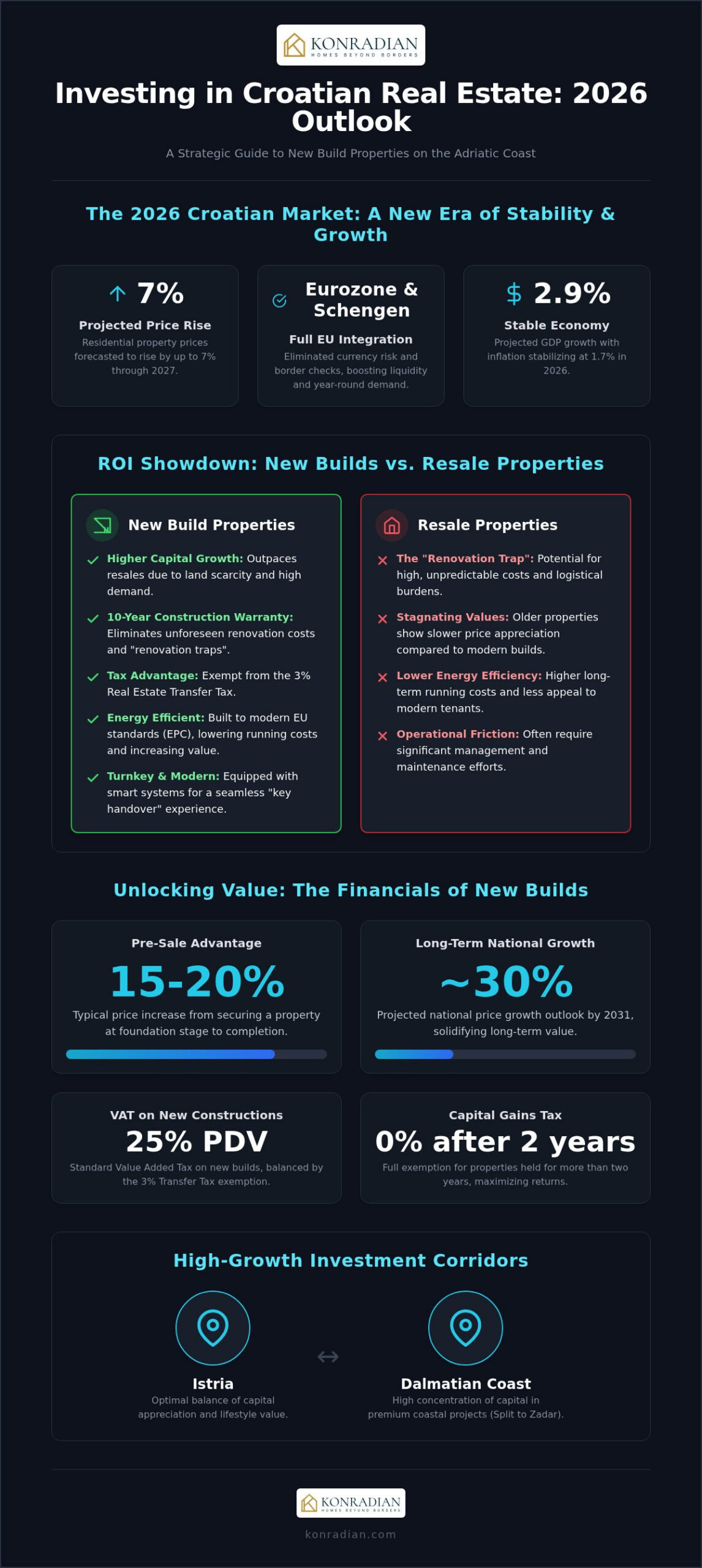 New Build Property Croatia Investment: The 2026 Strategic Investor’s Guide