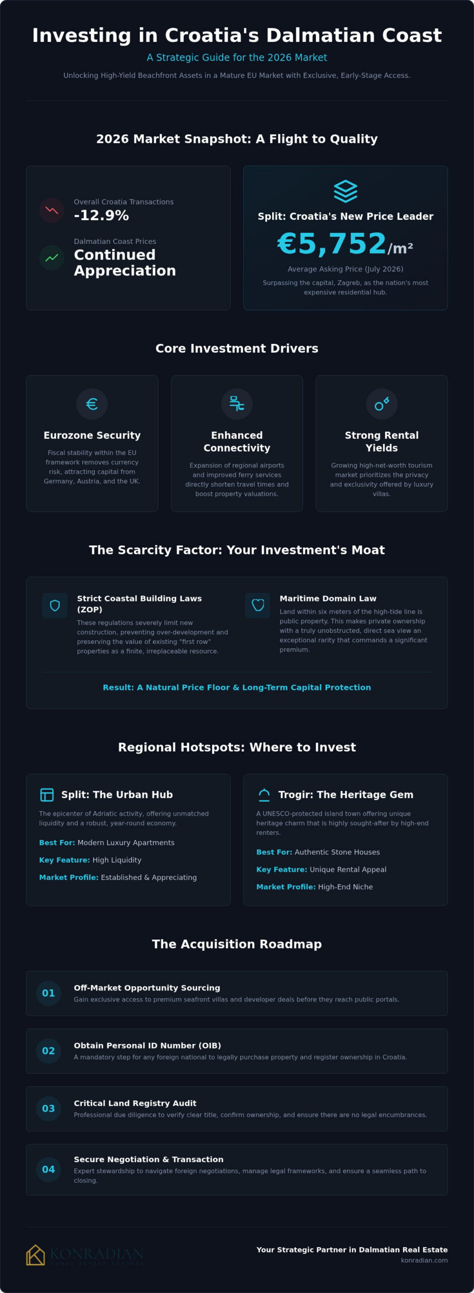 Dalmatian Coast Property: 2026 Strategic Investor’s Guide