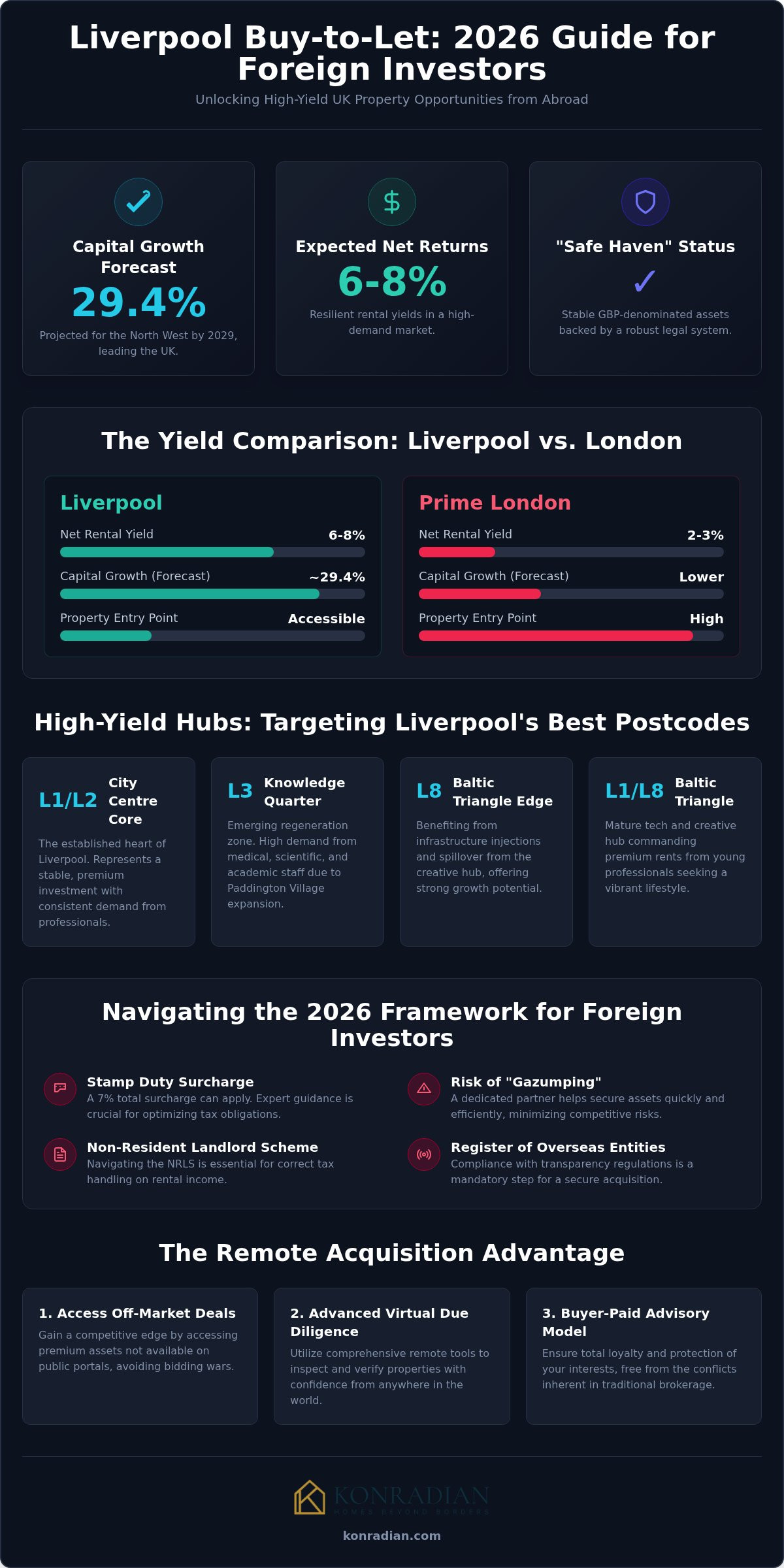 Liverpool Buy-to-Let: 2026 Guide for Foreign Investors