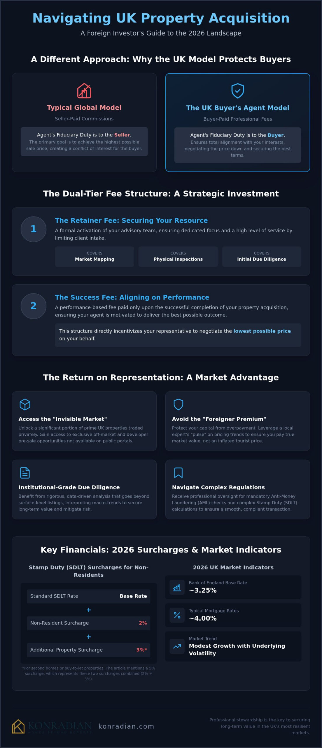UK Buyer’s Agent Fees for Foreigners: The 2026 Strategic Cost Guide