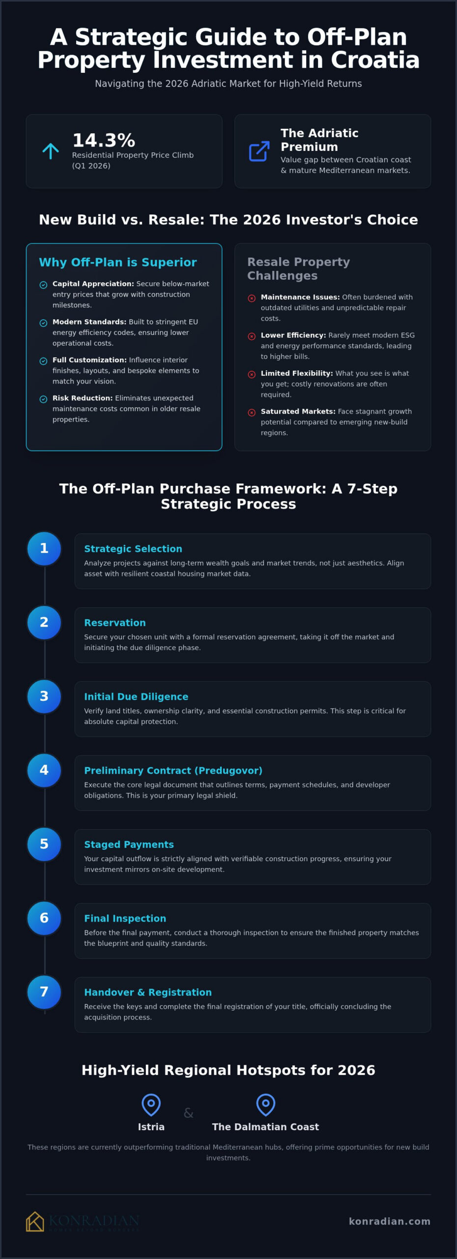 Financing Off-Plan Property in Croatia: The 2026 Strategic Investor’s Guide