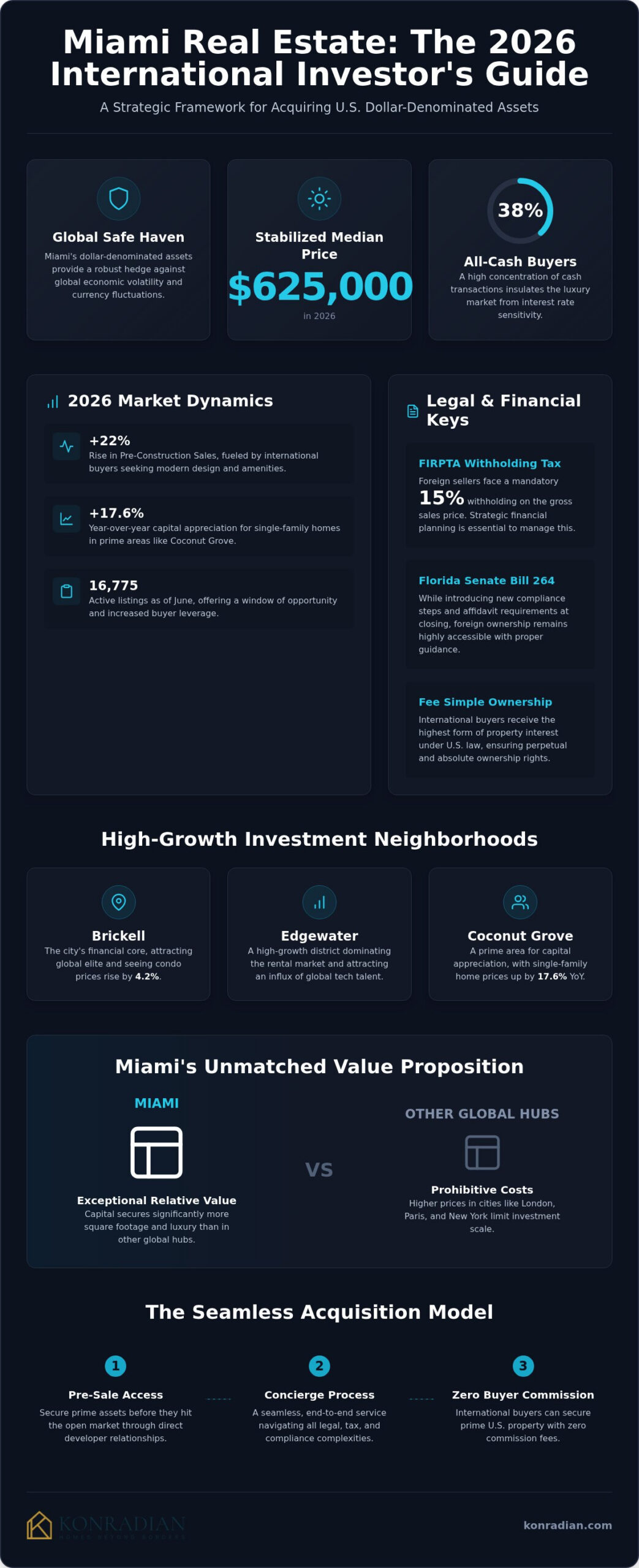 Miami Real Estate: 2026 Foreign Investment Guide