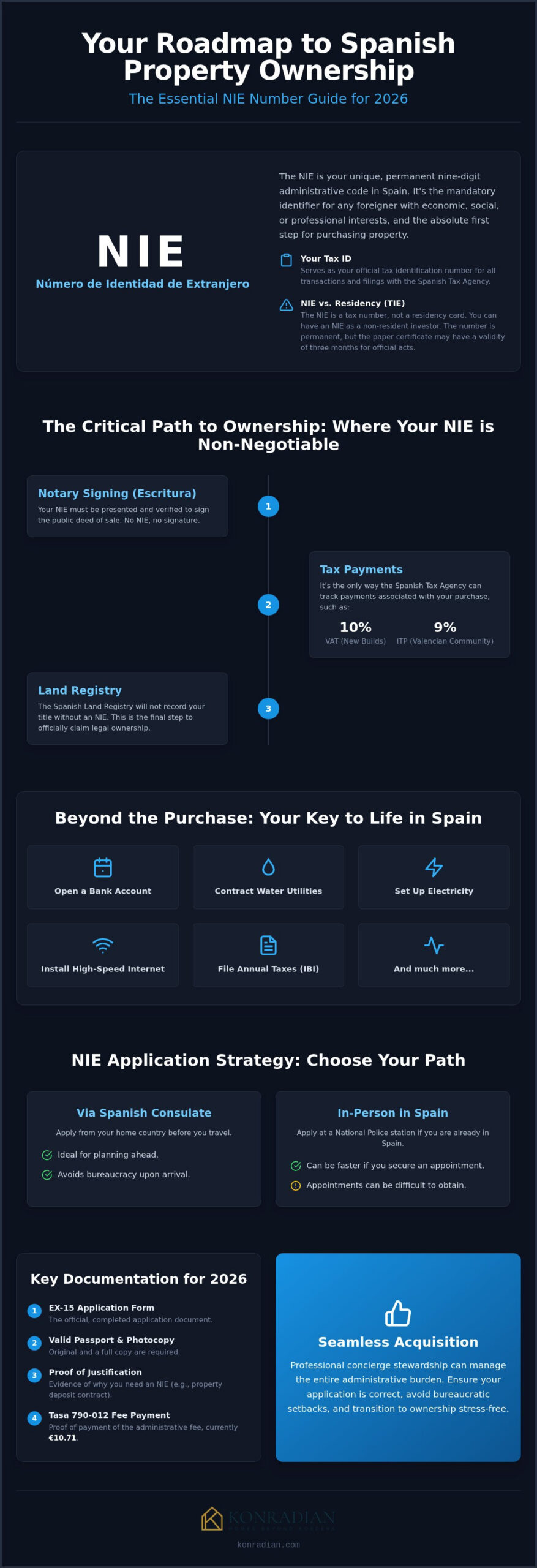 NIE Number for Spanish Property: 2026 Strategic Guide