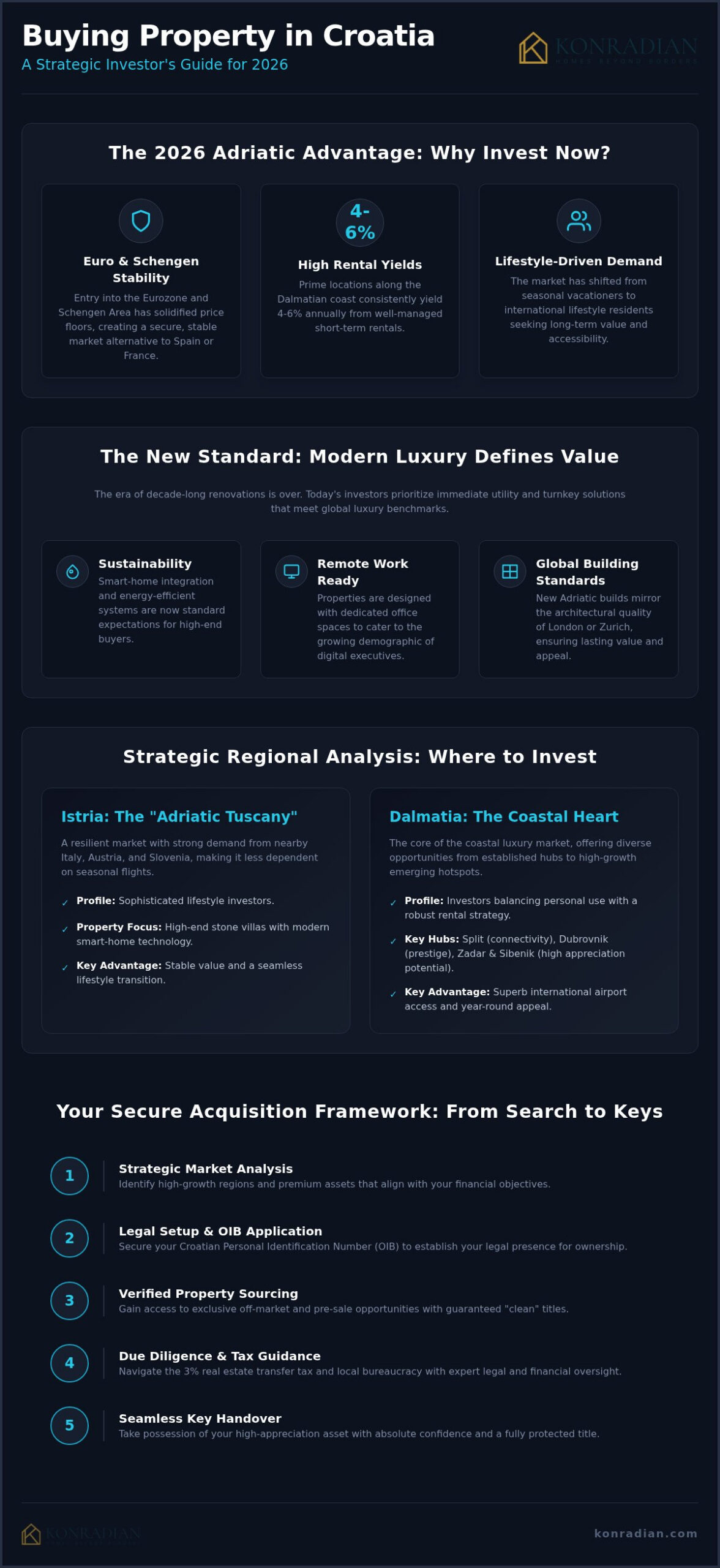 Croatia Real Estate: The 2026 Strategic Guide to Adriatic Property Investment