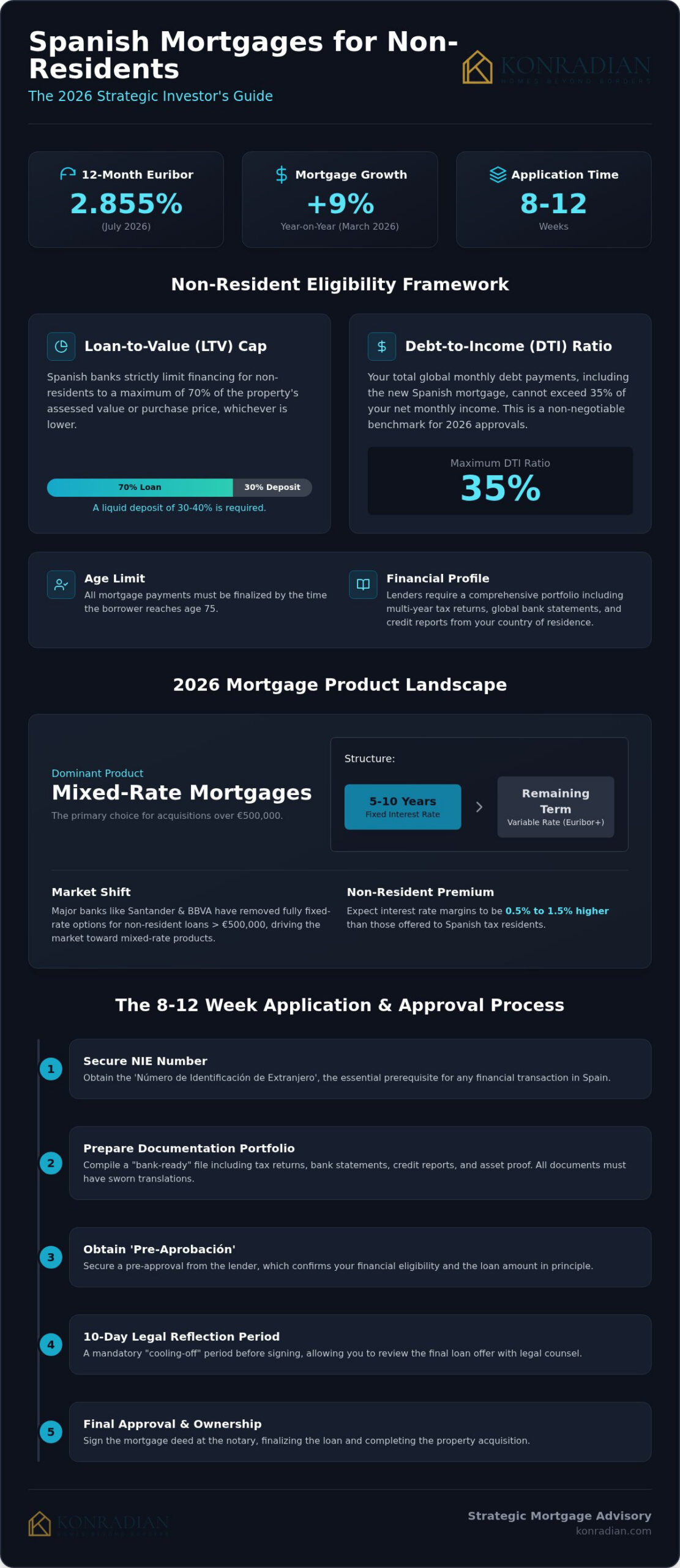 Getting a Mortgage in Spain as a Non-Resident: The 2026 Strategic Guide