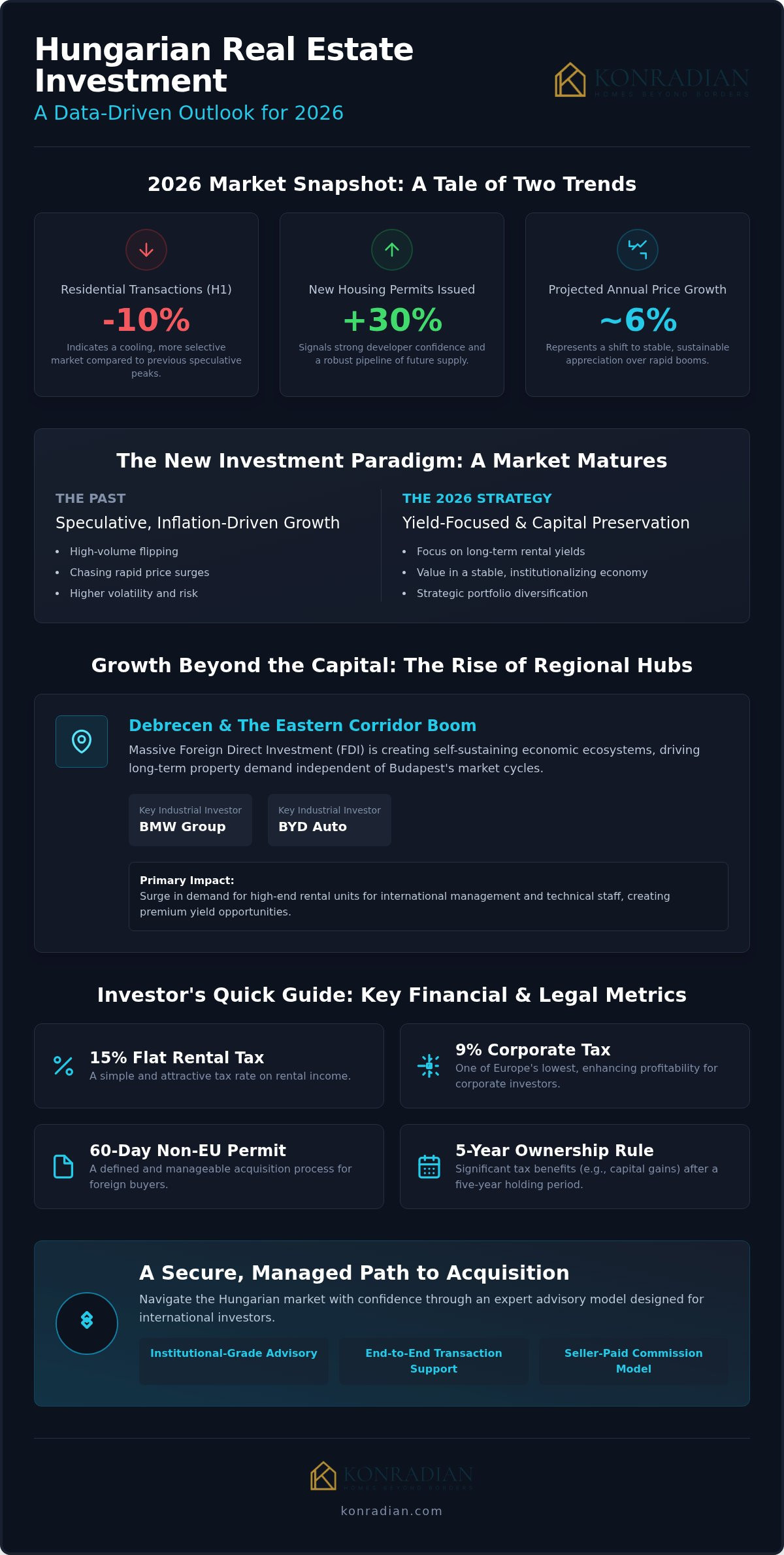 Is Hungarian Real Estate a Good Investment in 2026? A Strategic Market Analysis