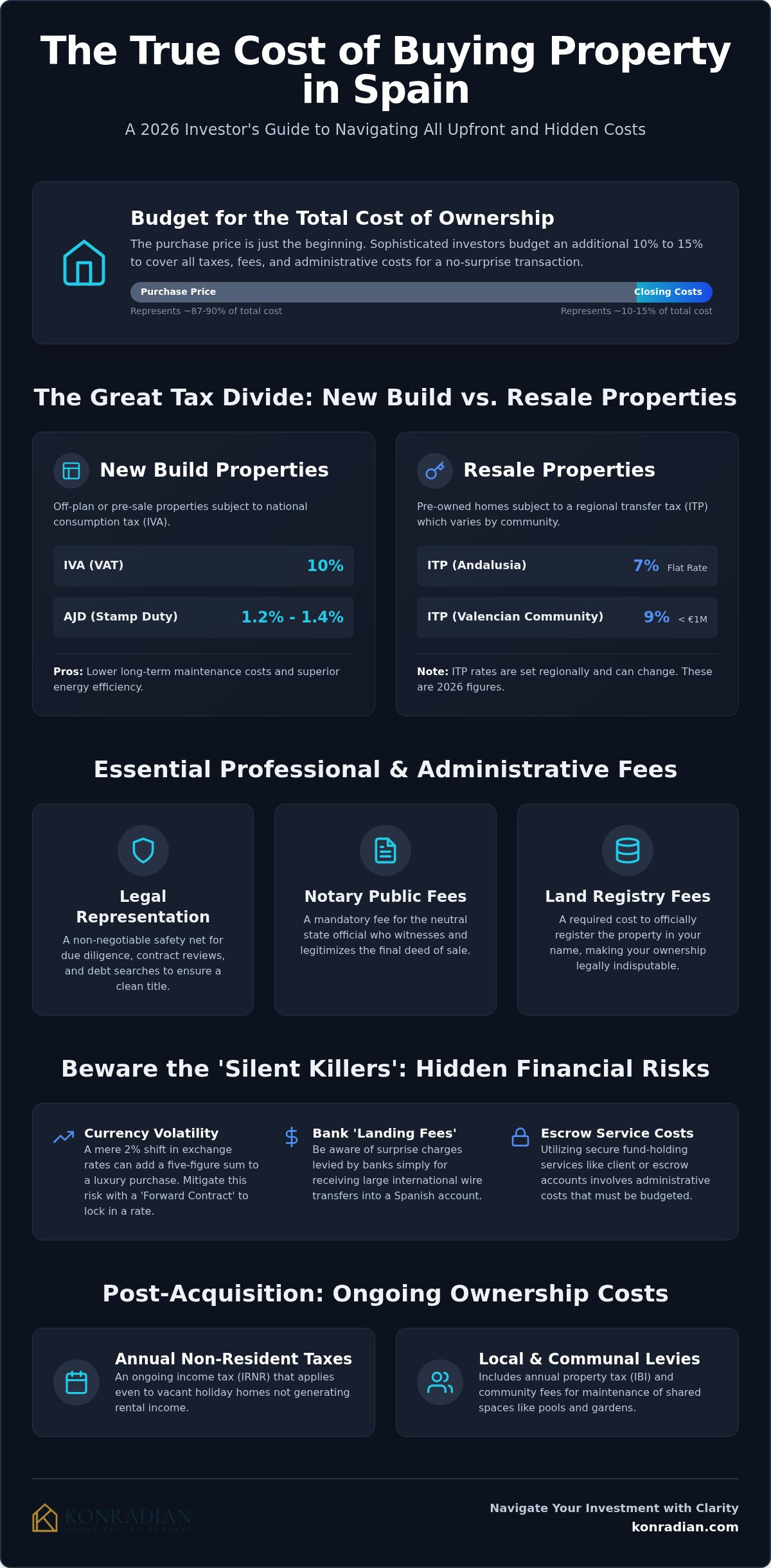 The Hidden Costs of Buying Property Abroad: A 2026 Strategic Budgeting Guide