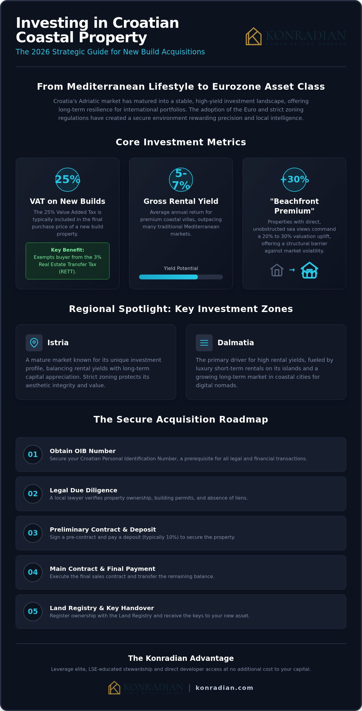 Buying a New Build Property in Croatia: The 2026 Strategic Investor’s Guide