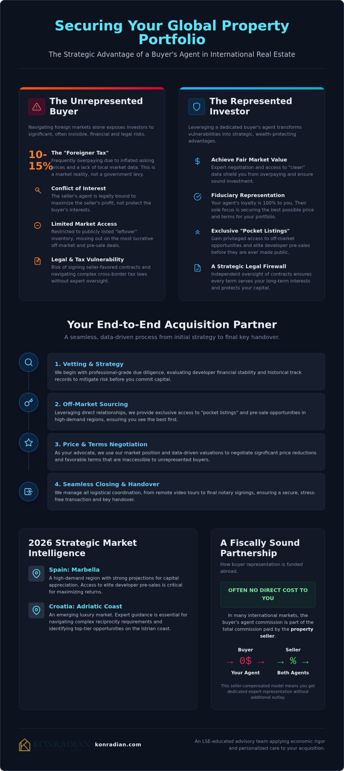Benefits of a Buyer's Agent for International Property