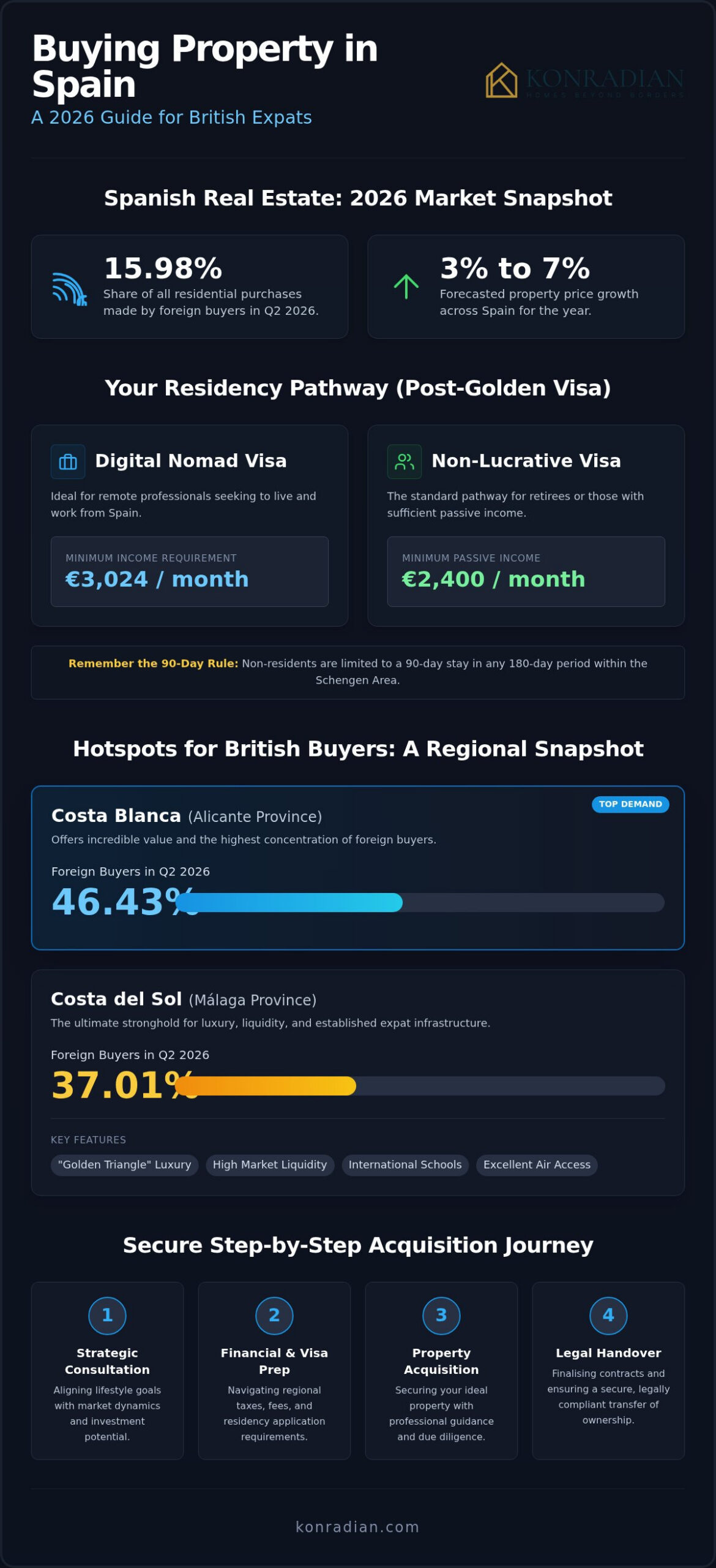 Best Places for British Expats to Buy Property in Spain