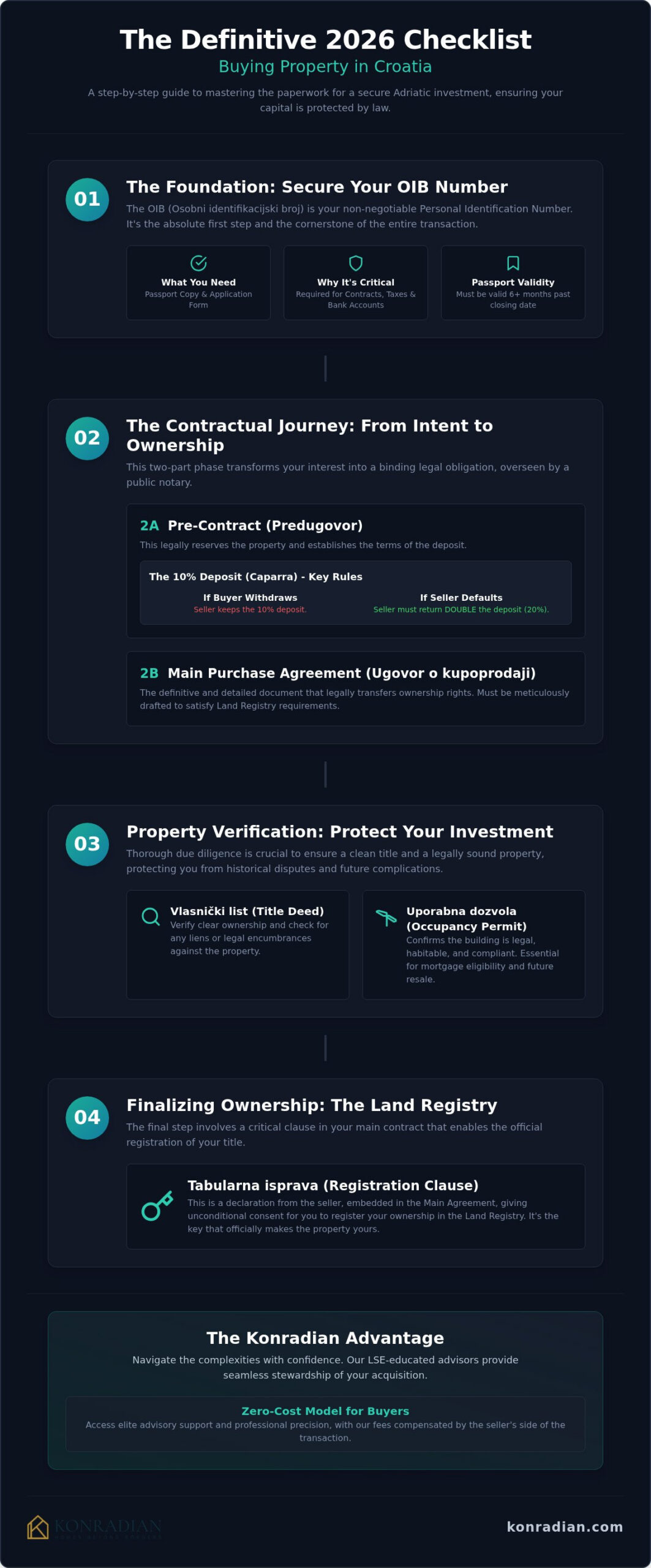 Paperwork Needed to Buy a House in Croatia: The 2026 Investor’s Checklist