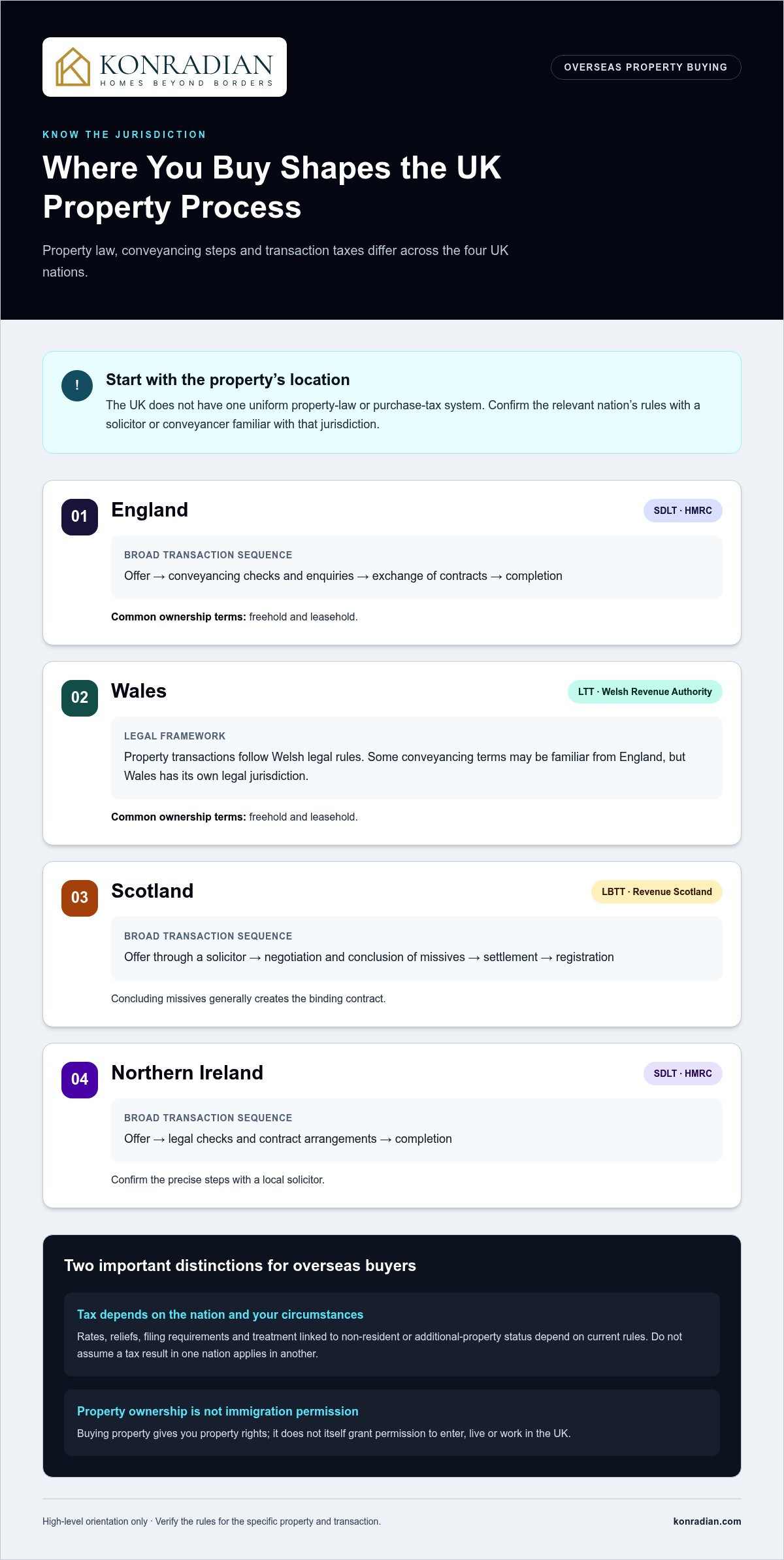 Legal Requirements for Buying Property in the UK as a Non-Resident