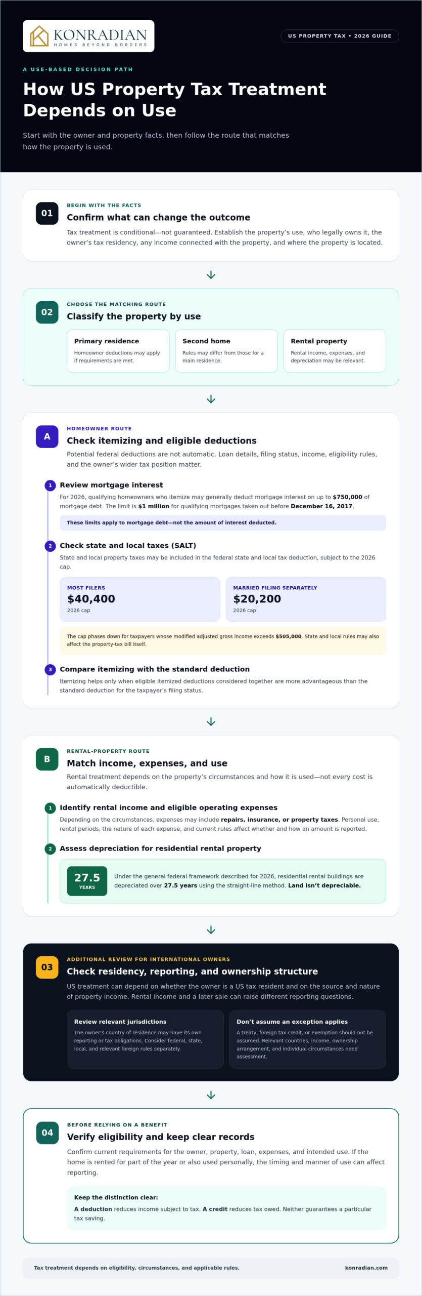 Tax Benefits of Owning Property in the USA: A 2026 Guide