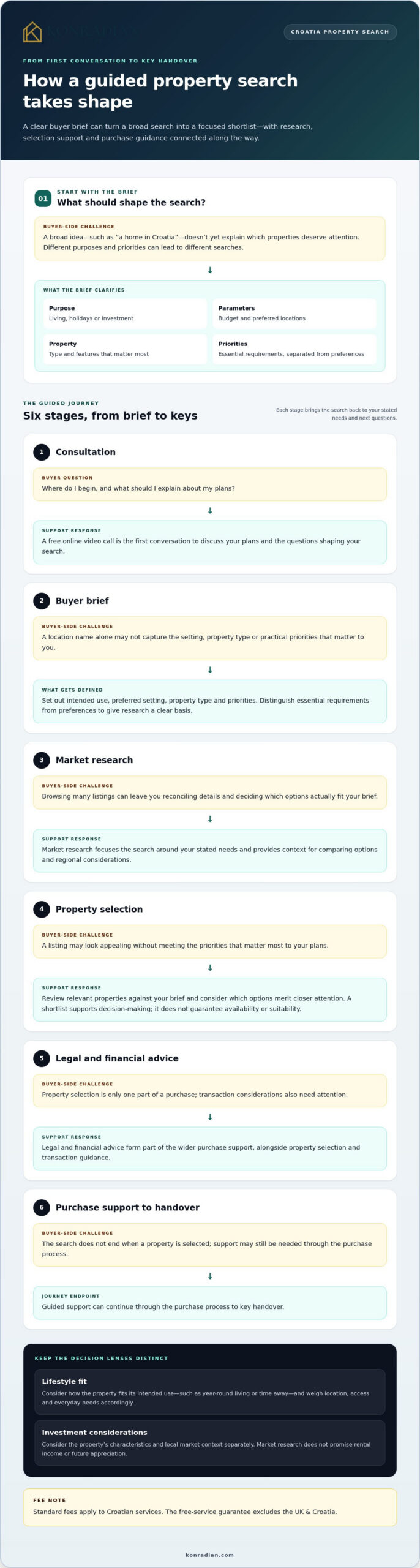Property Finder Service for Croatia: Find the Right Property in 2026
